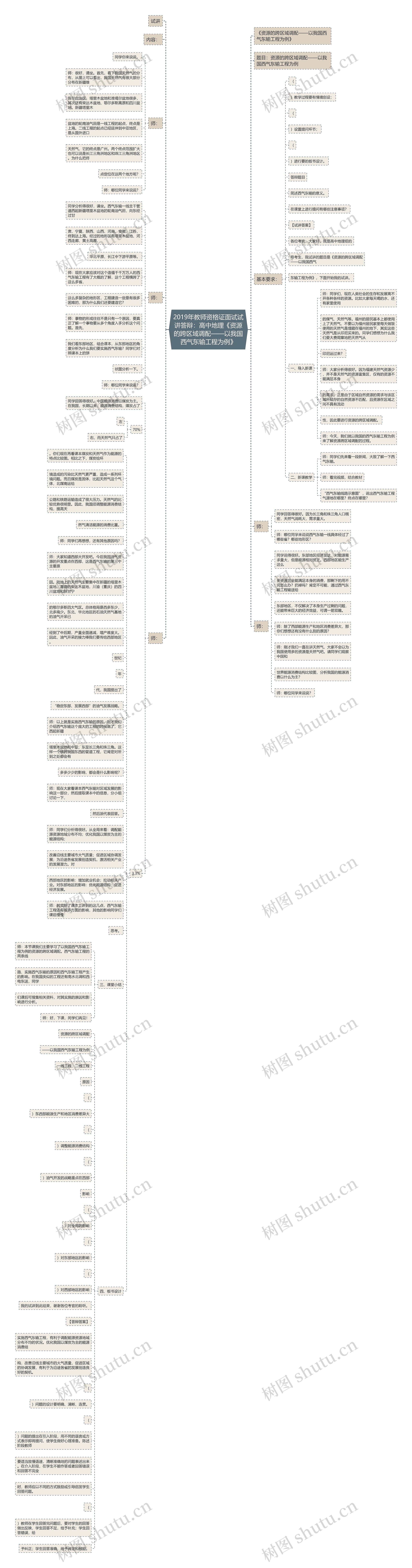 2019年教师资格证面试试讲答辩：高中地理《资源的跨区域调配——以我国西气东输工程为例》思维导图