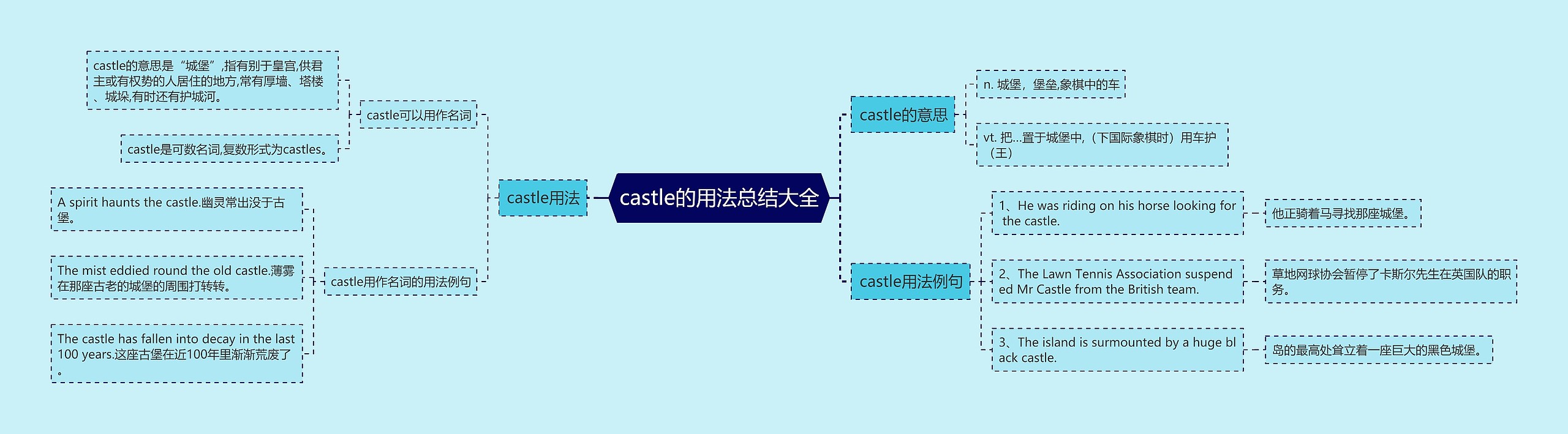 castle的用法总结大全