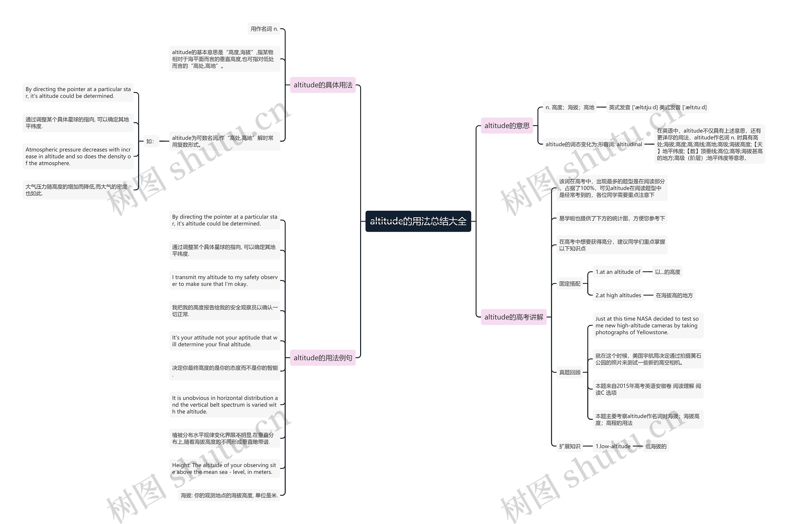 altitude的用法总结大全思维导图