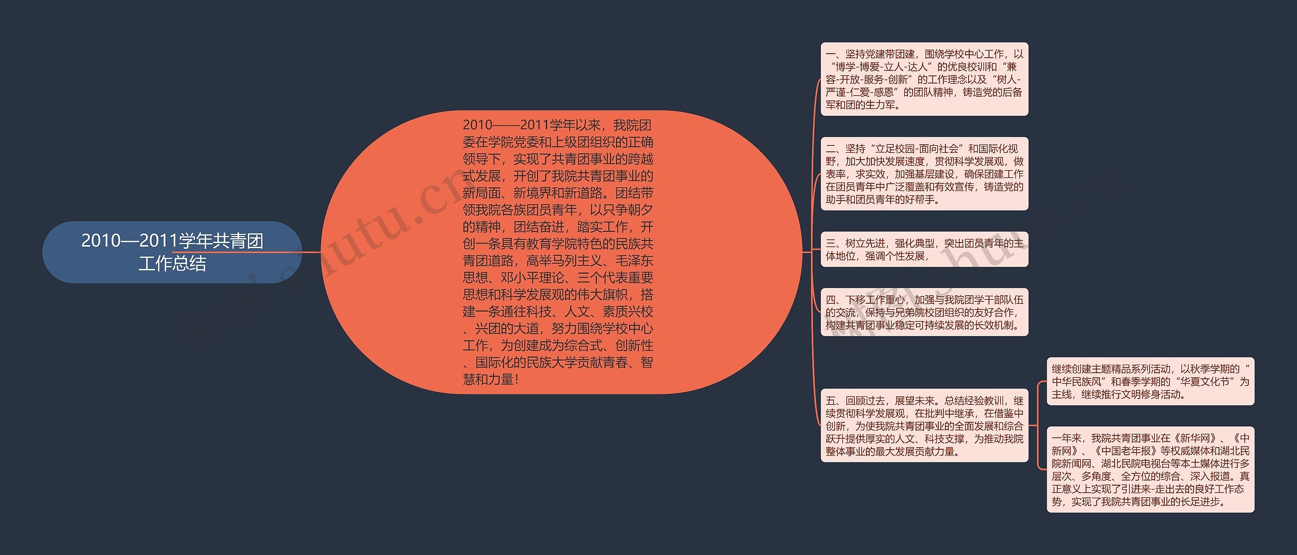 2010—2011学年共青团工作总结思维导图