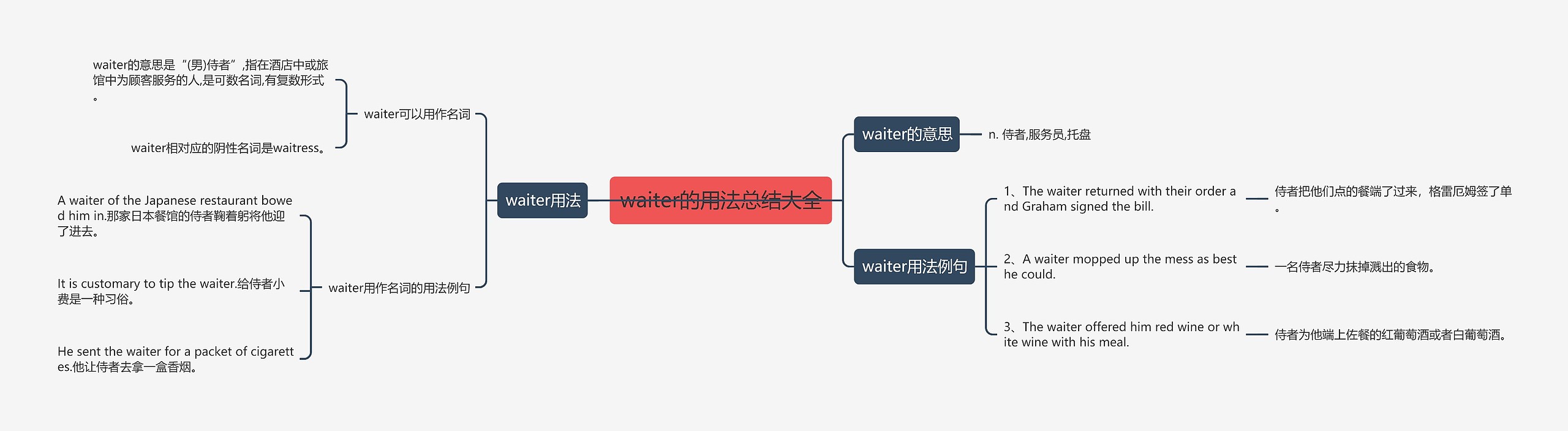 waiter的用法总结大全