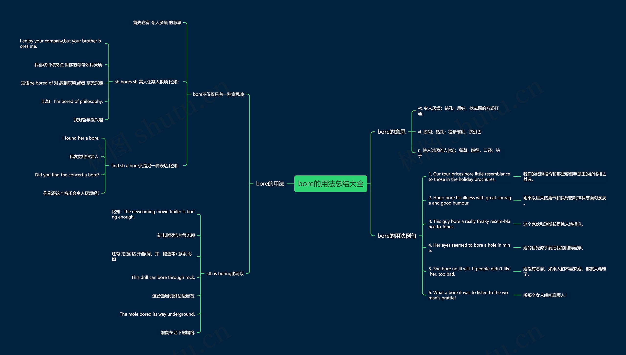 bore的用法总结大全思维导图