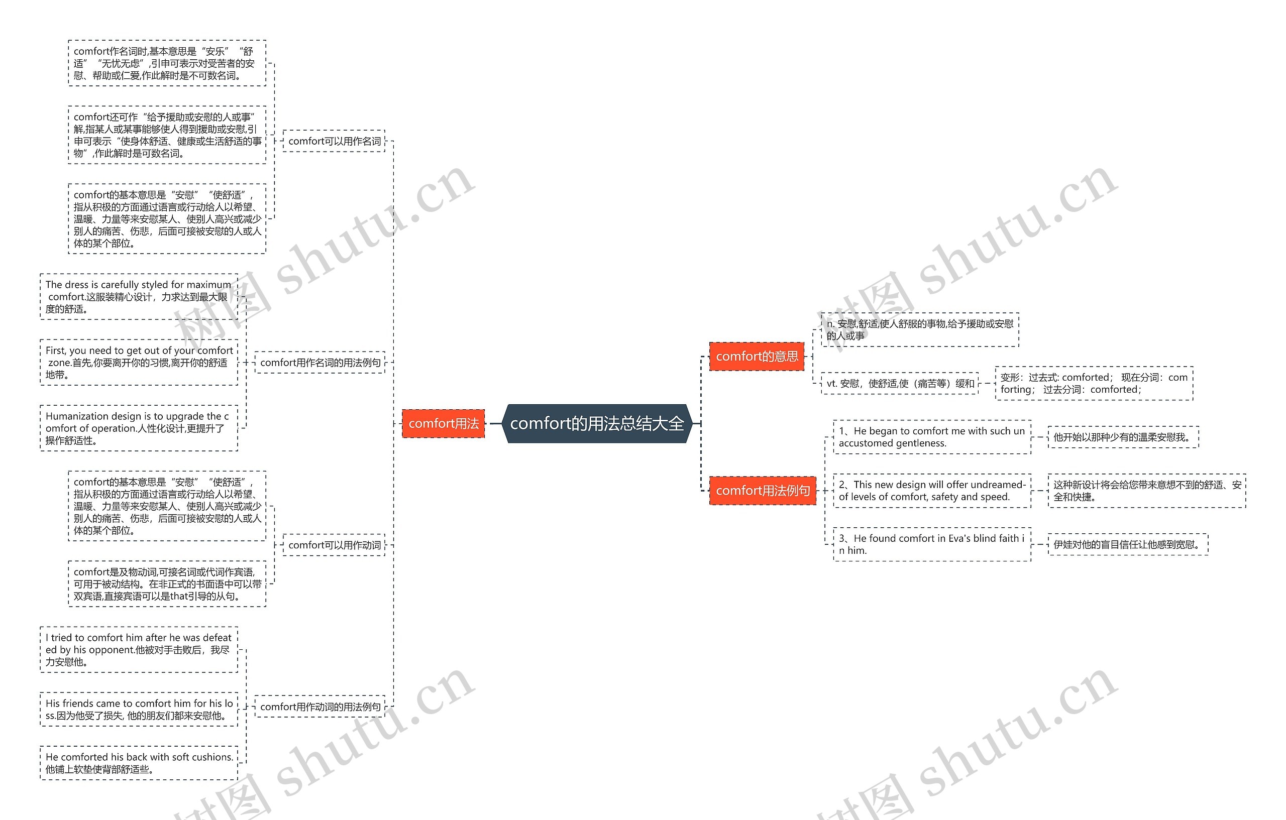 comfort的用法总结大全思维导图