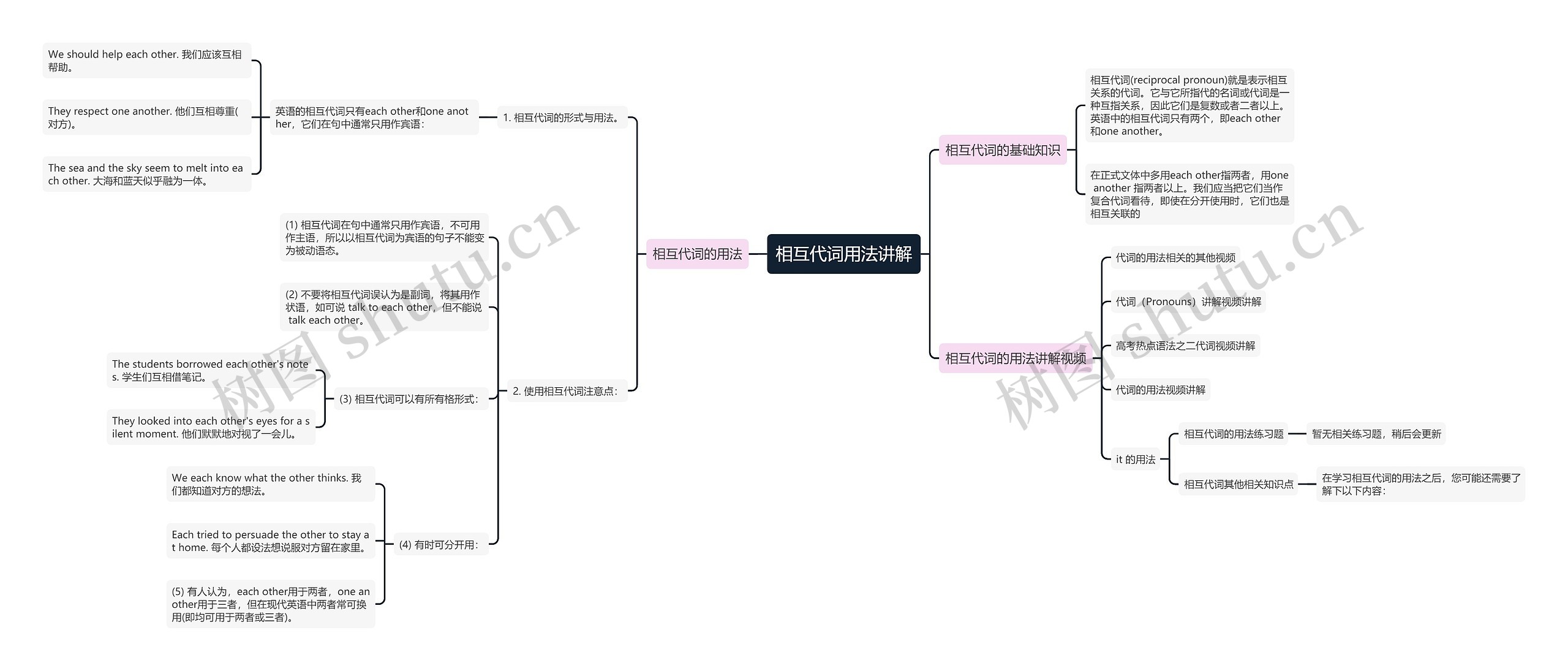 相互代词用法讲解思维导图