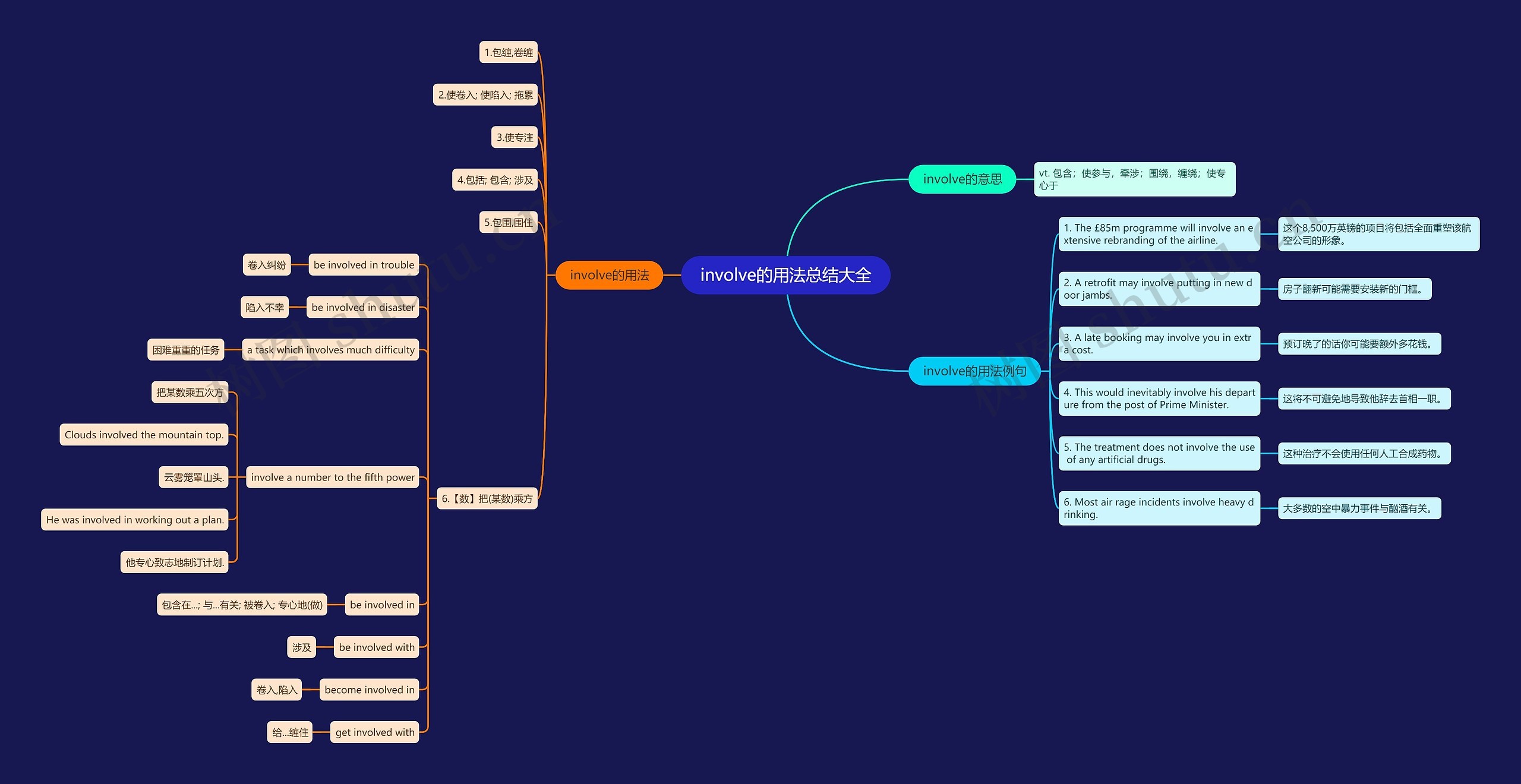 involve的用法总结大全
