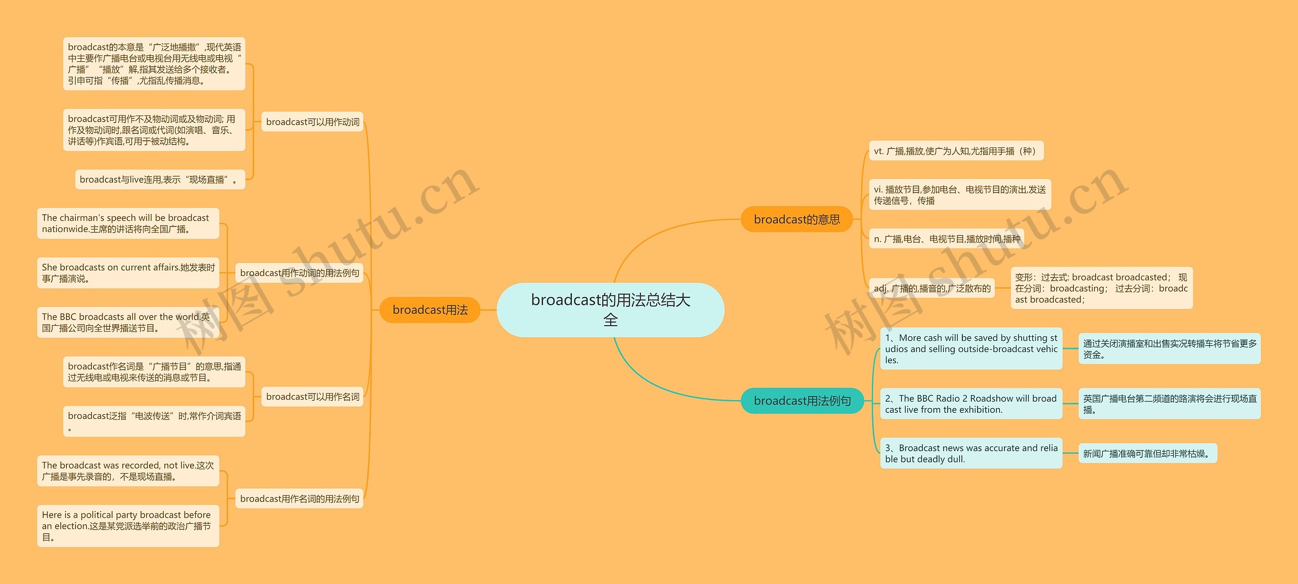 broadcast的用法总结大全思维导图