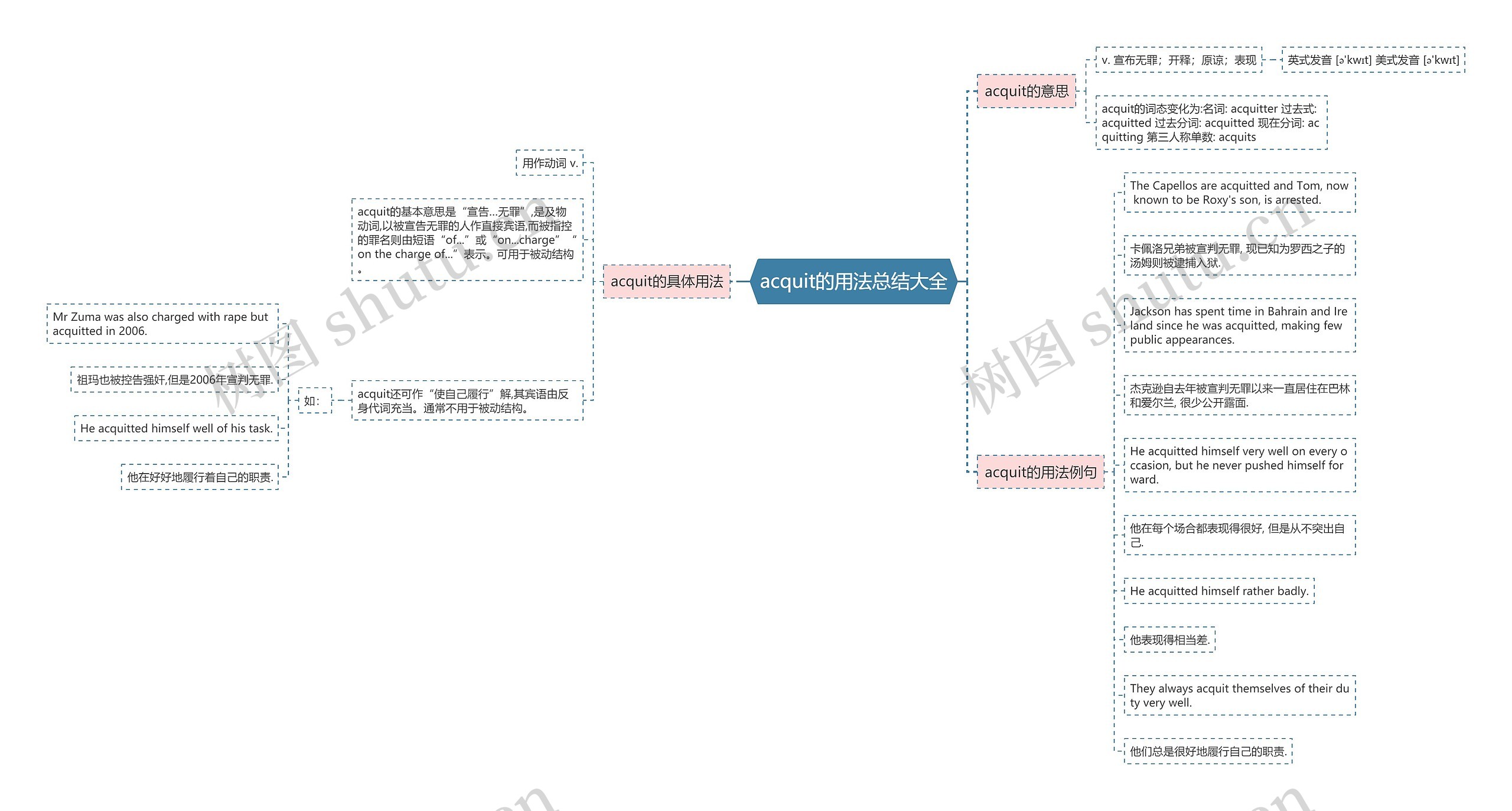 acquit的用法总结大全思维导图