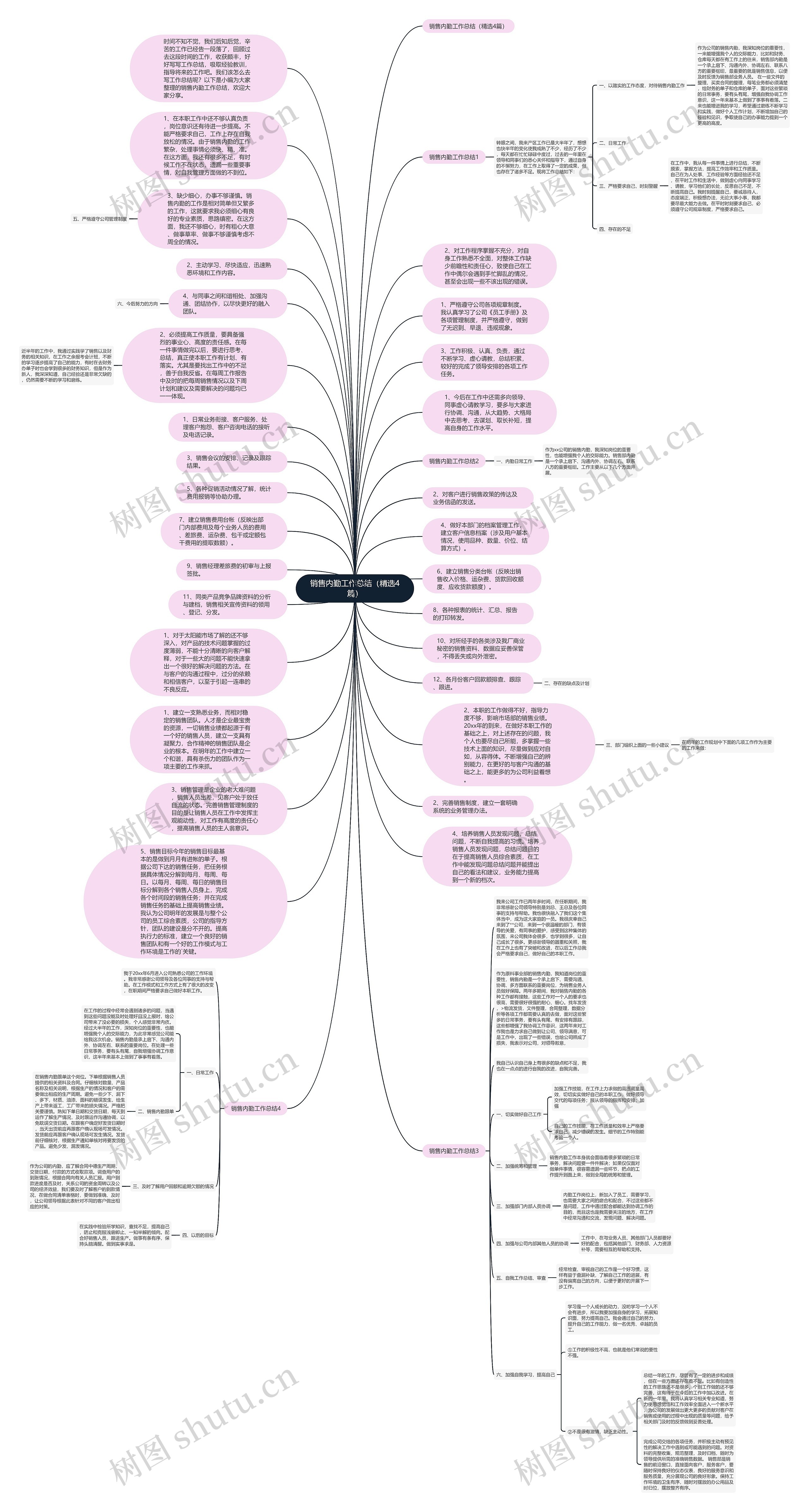 销售内勤工作总结（精选4篇）思维导图