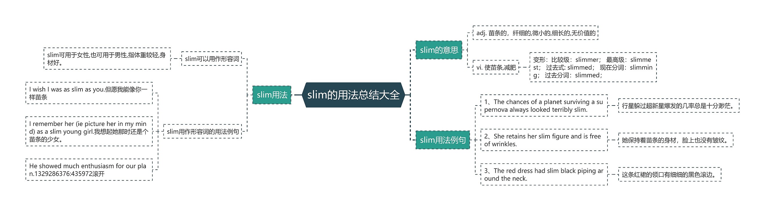 slim的用法总结大全思维导图