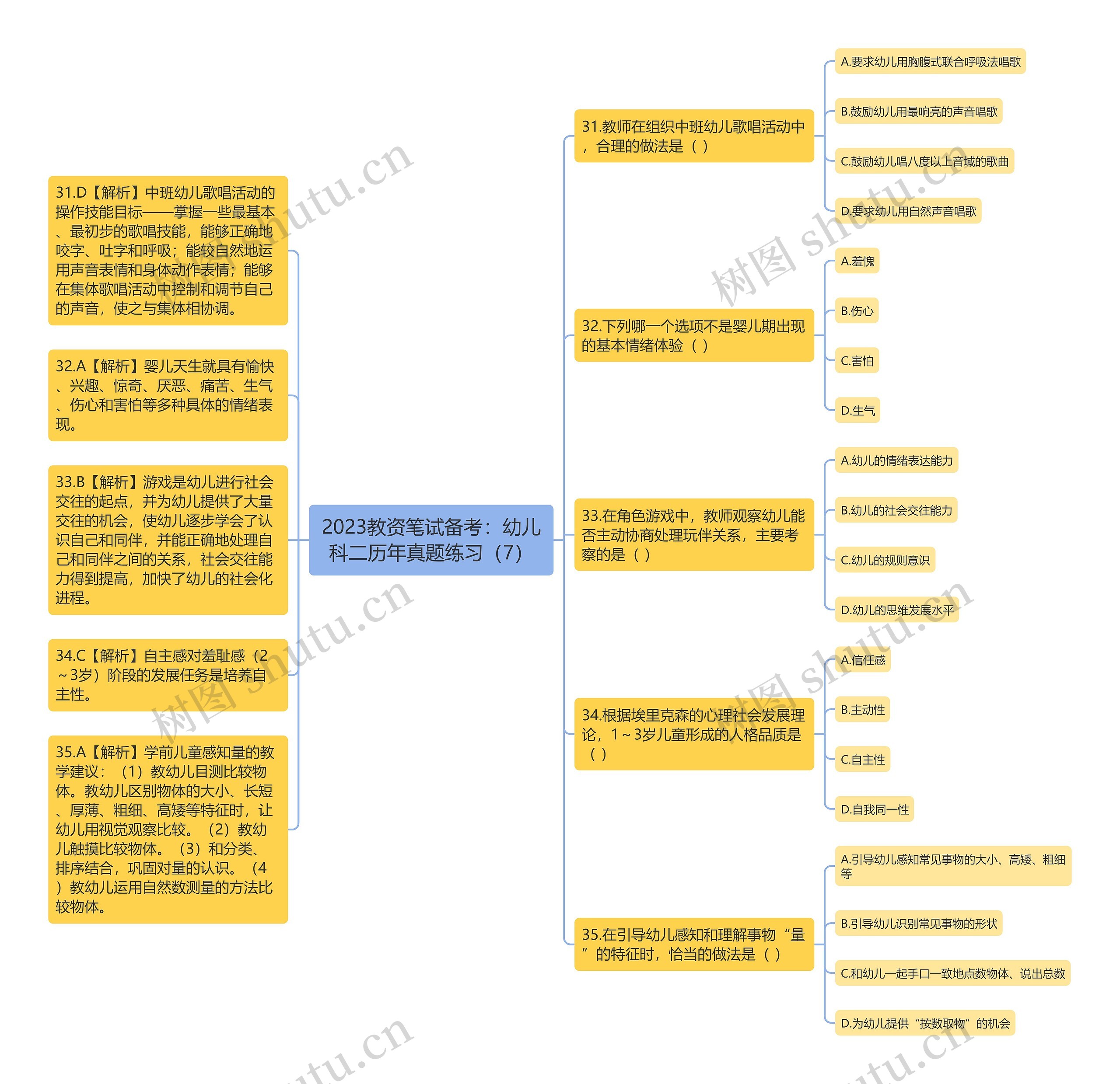 2023教资笔试备考：幼儿科二历年真题练习（7）思维导图