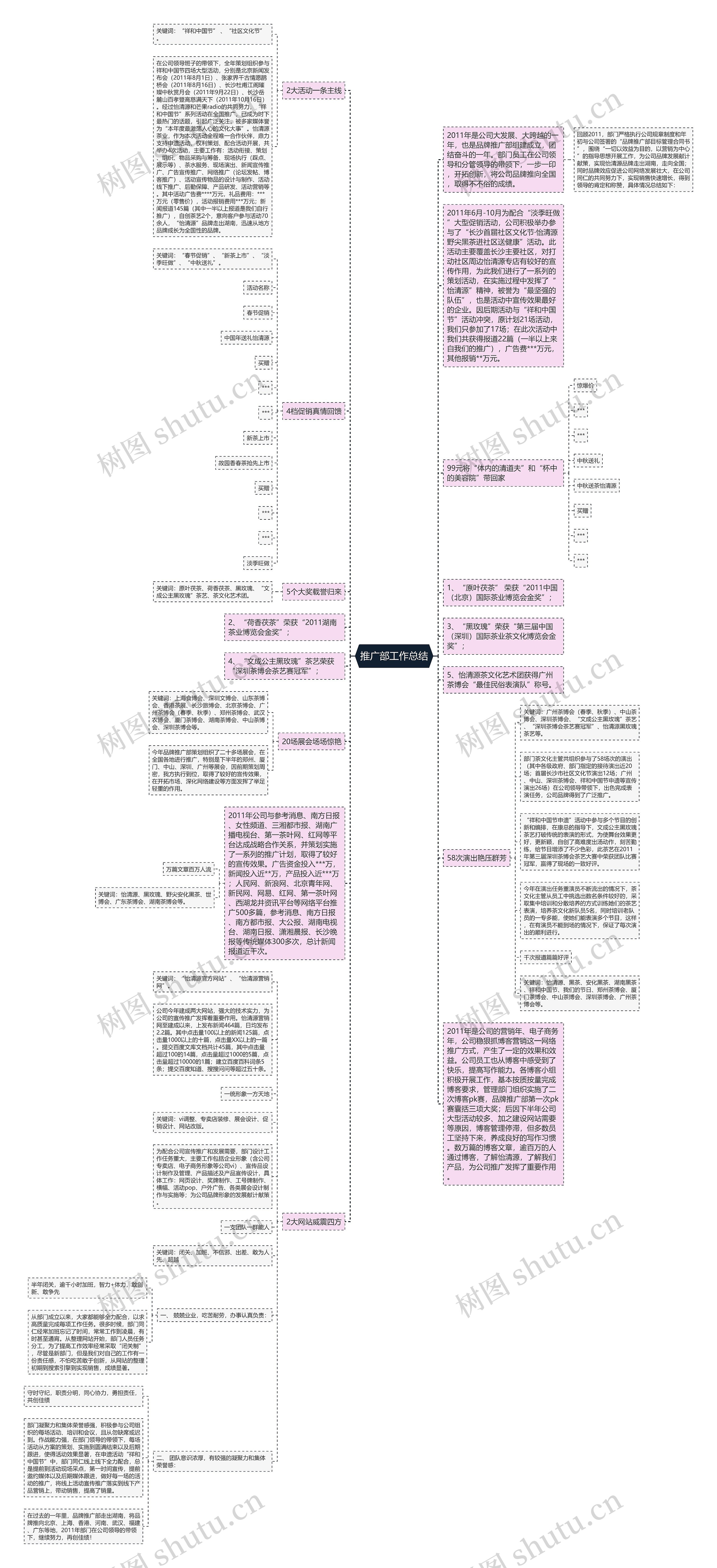 推广部工作总结思维导图