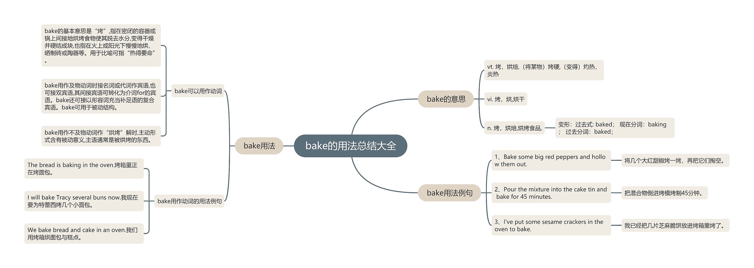 bake的用法总结大全思维导图