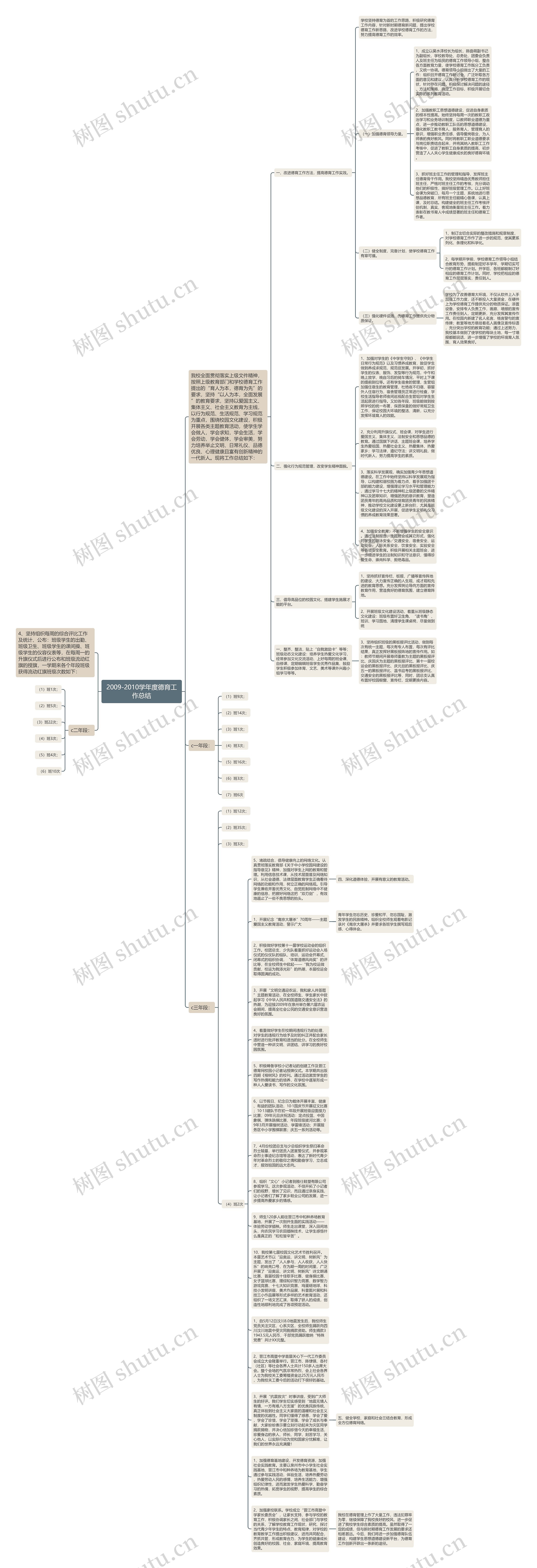 2009-2010学年度德育工作总结思维导图