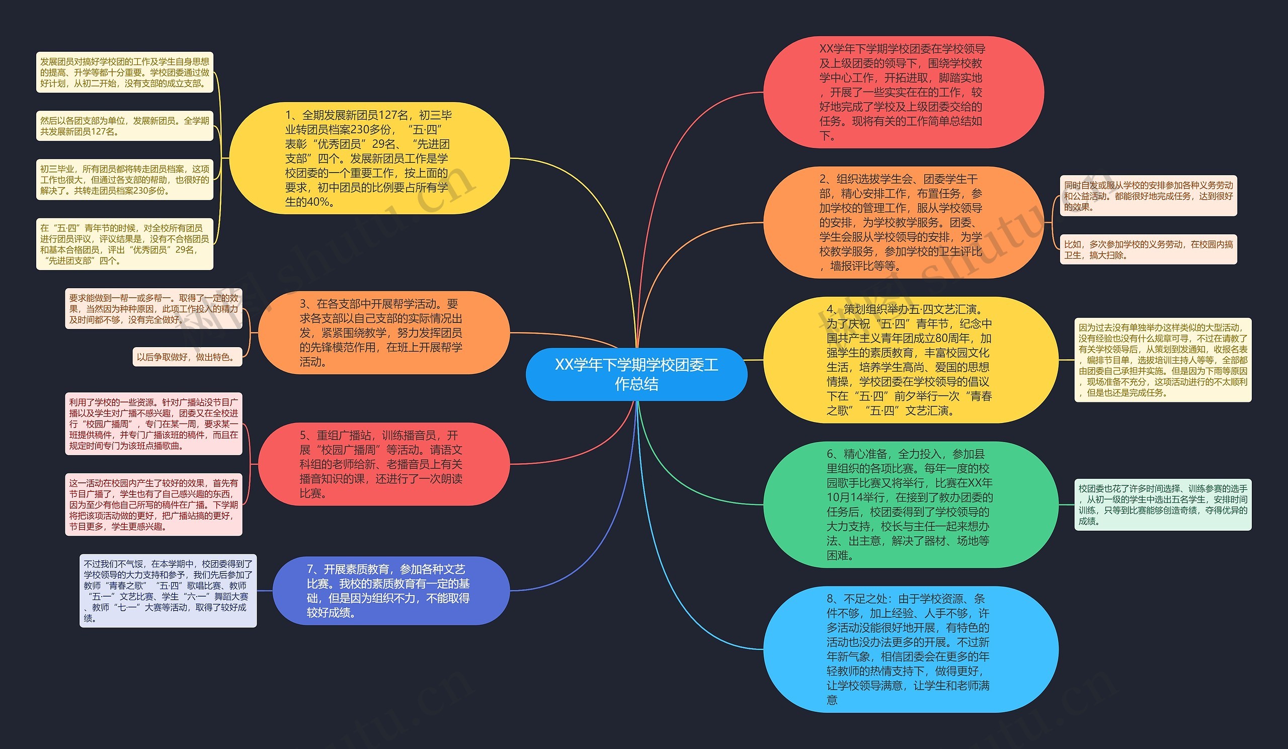 XX学年下学期学校团委工作总结思维导图