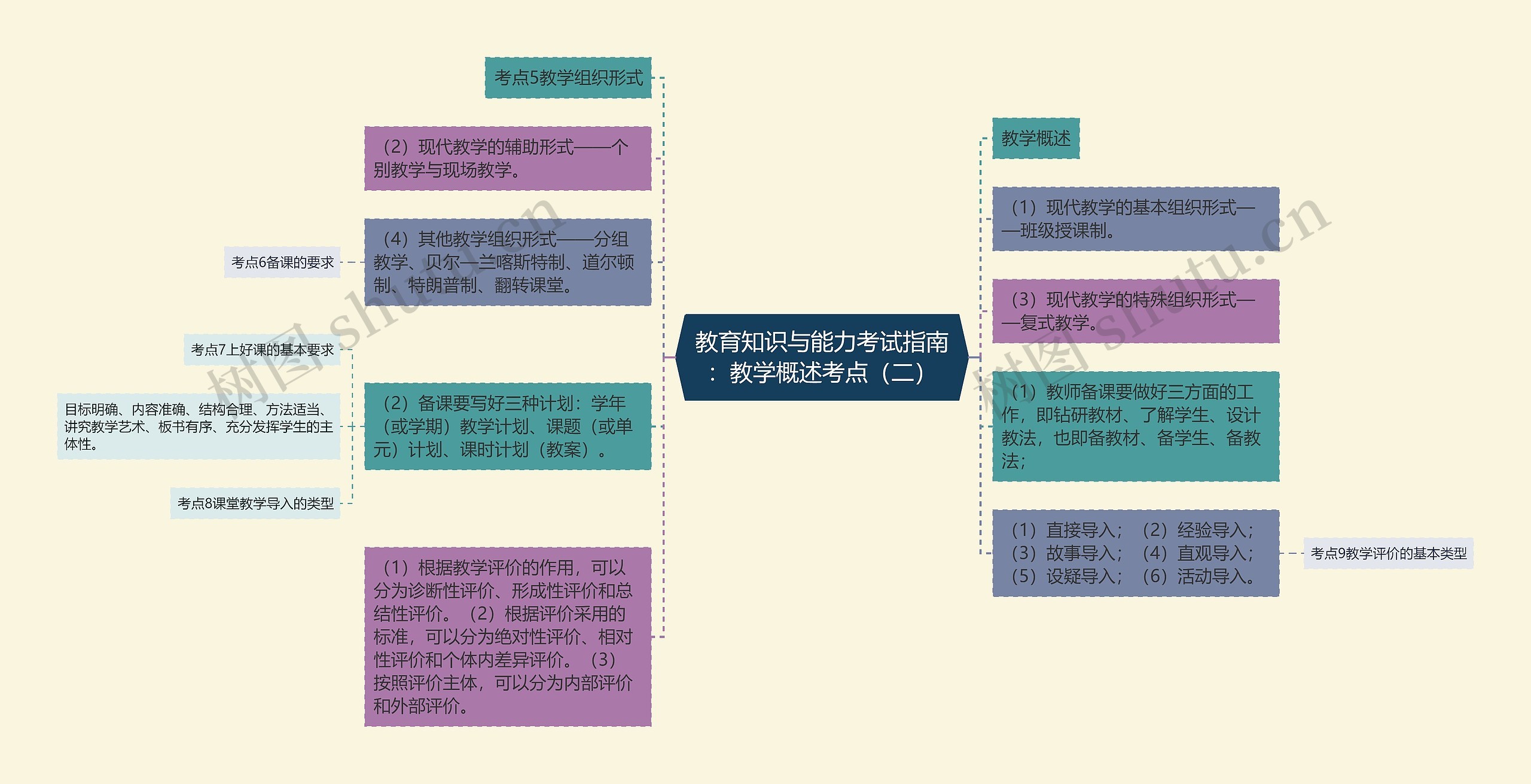 教育知识与能力考试指南：教学概述考点（二）思维导图