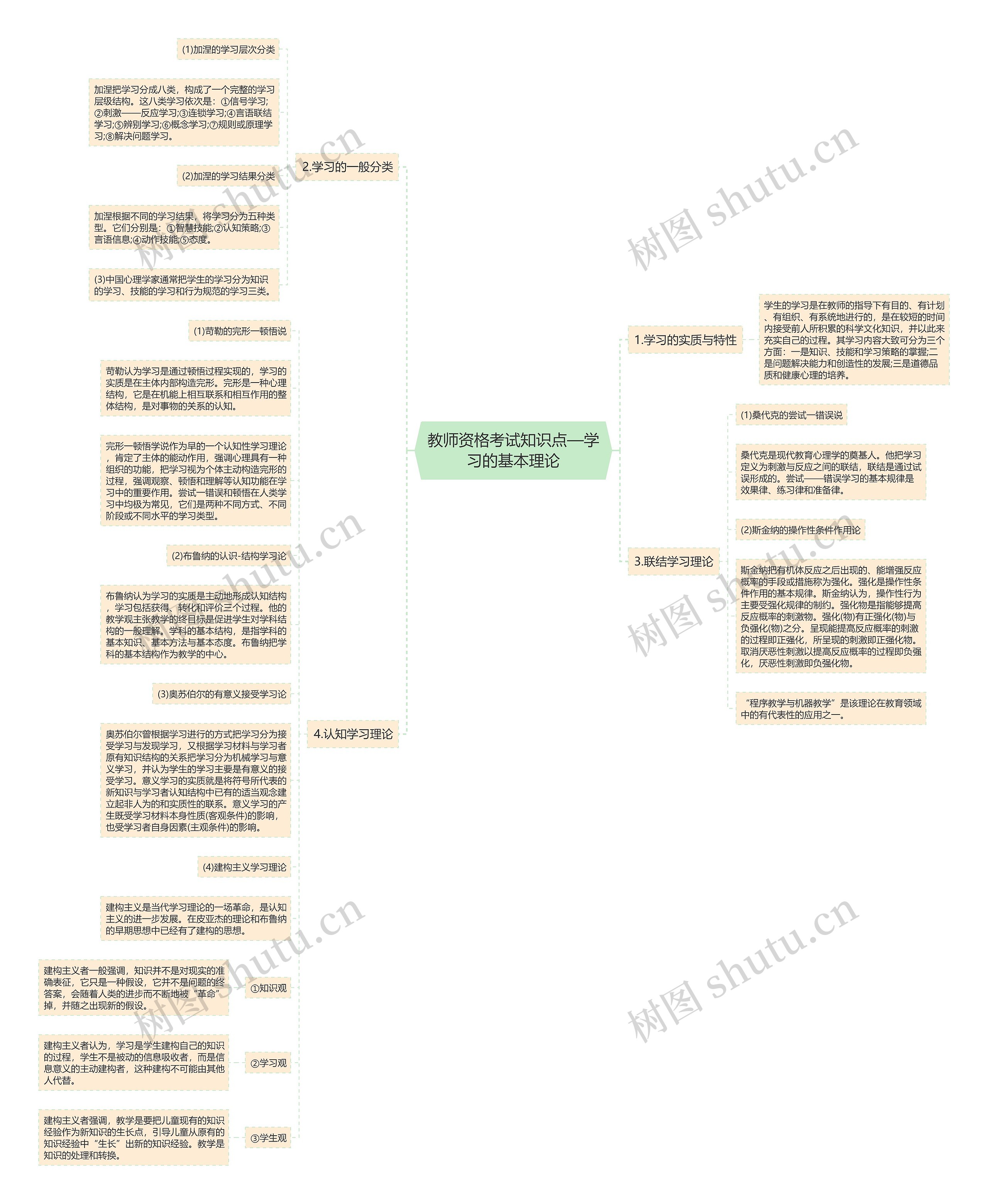 教师资格考试知识点—学习的基本理论思维导图