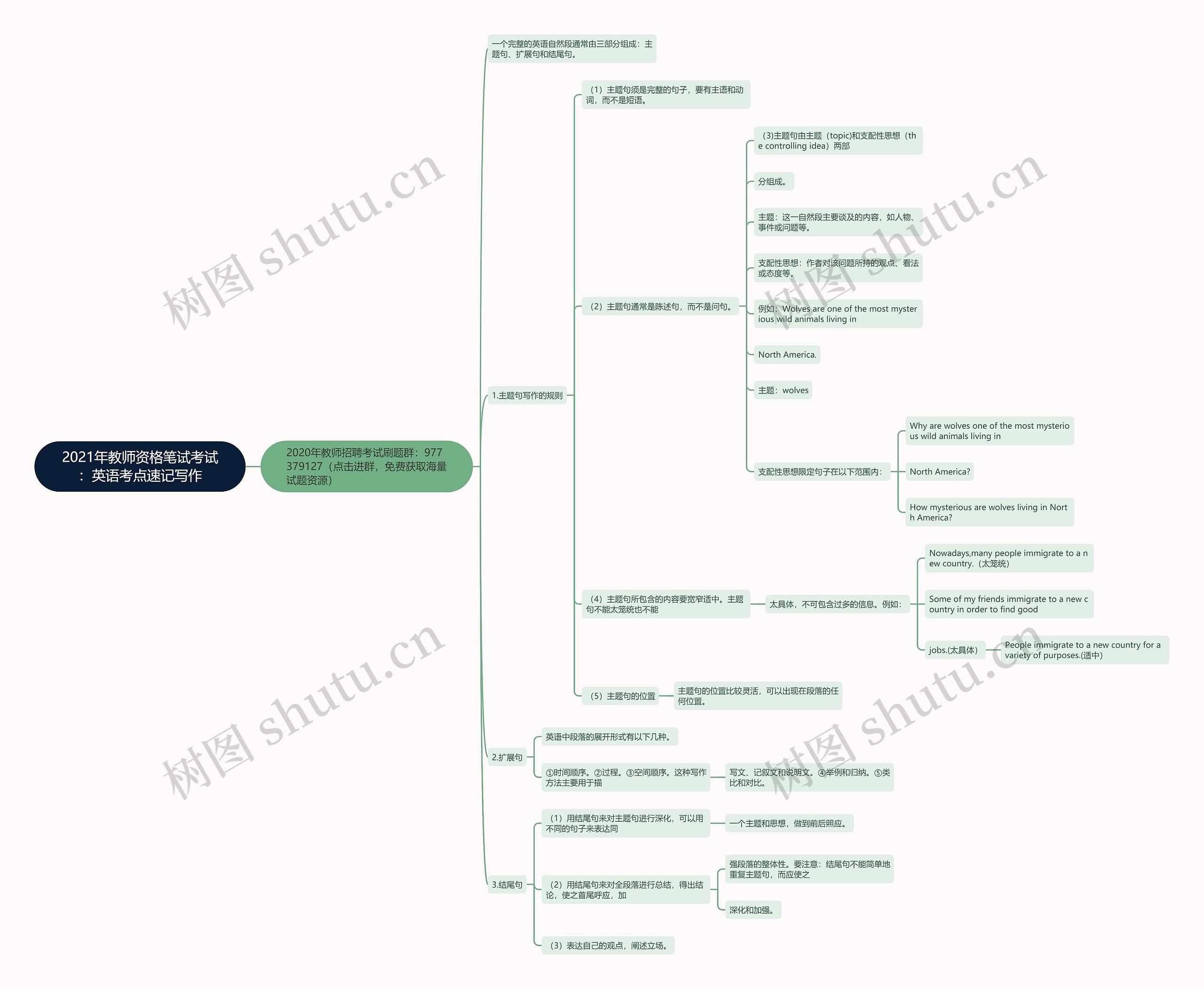 2021年教师资格笔试考试：英语考点速记写作思维导图