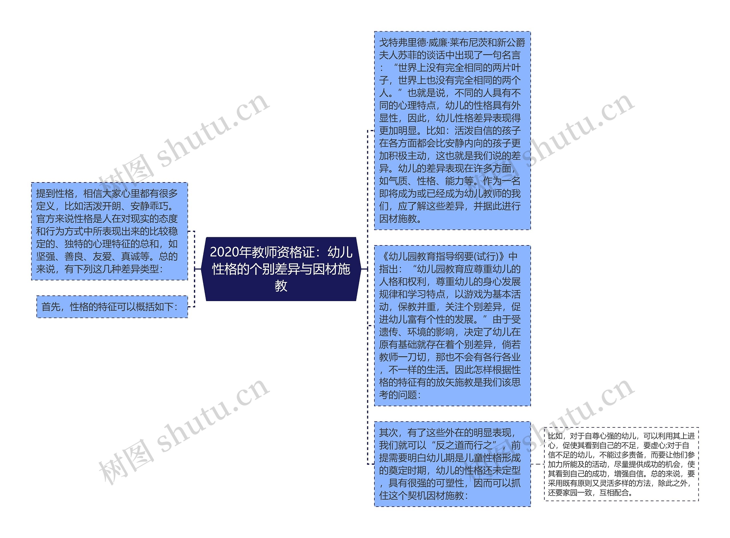 2020年教师资格证：幼儿性格的个别差异与因材施教思维导图