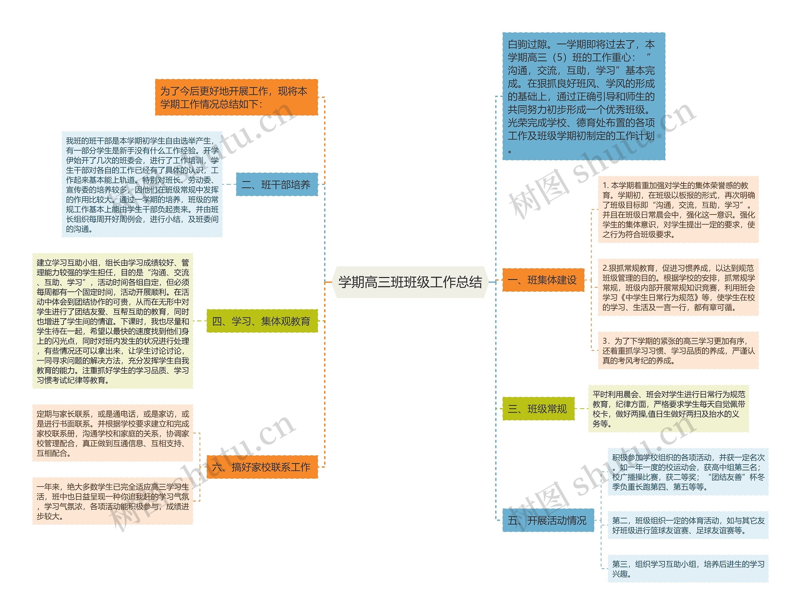 学期高三班班级工作总结思维导图