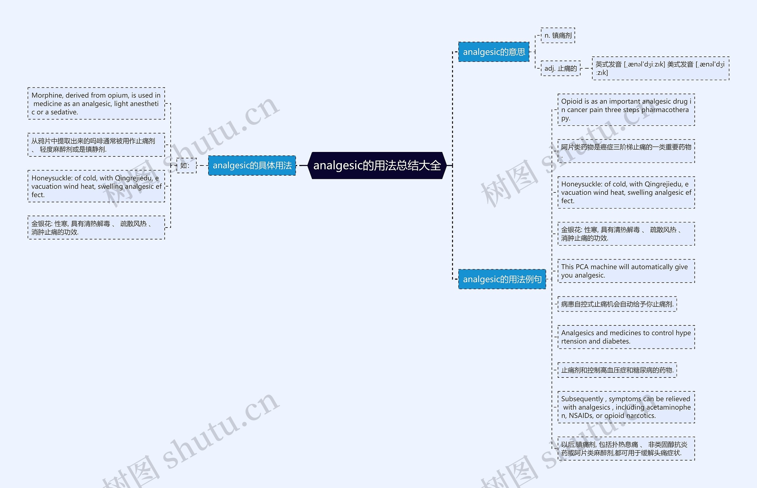 analgesic的用法总结大全思维导图