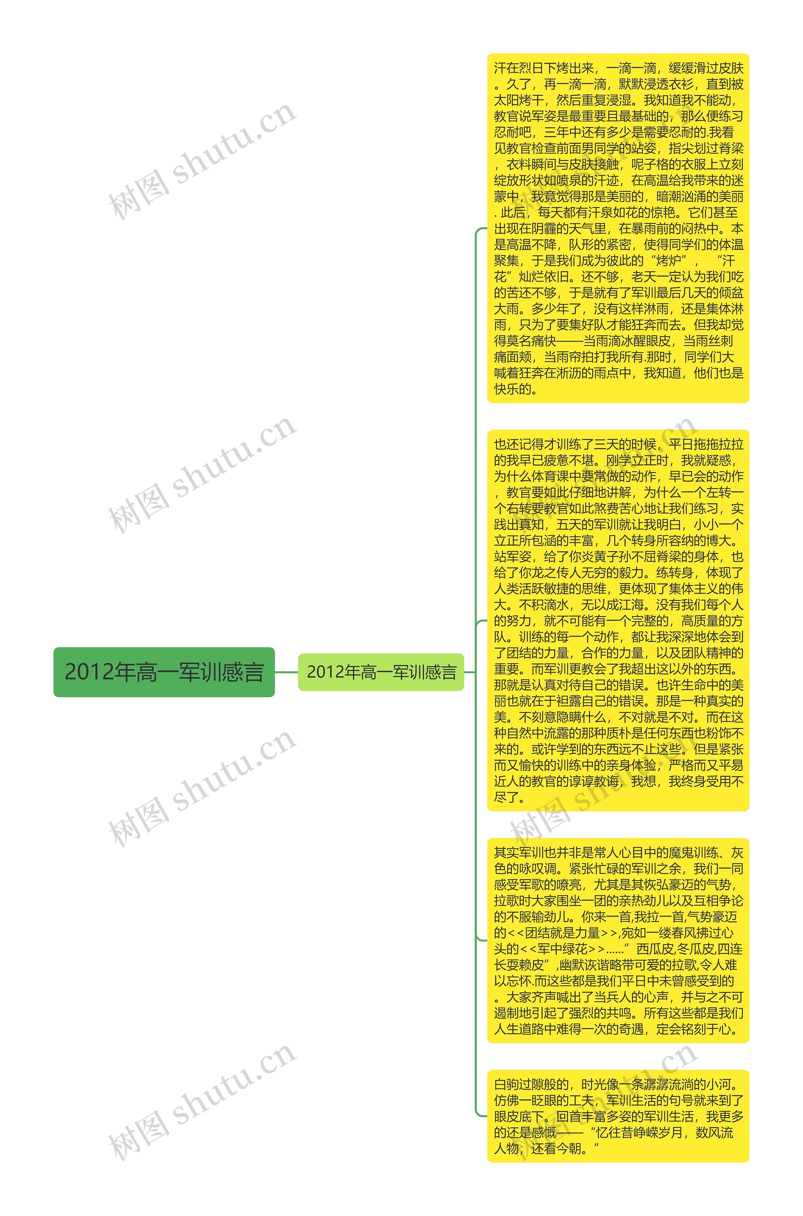 2012年高一军训感言思维导图