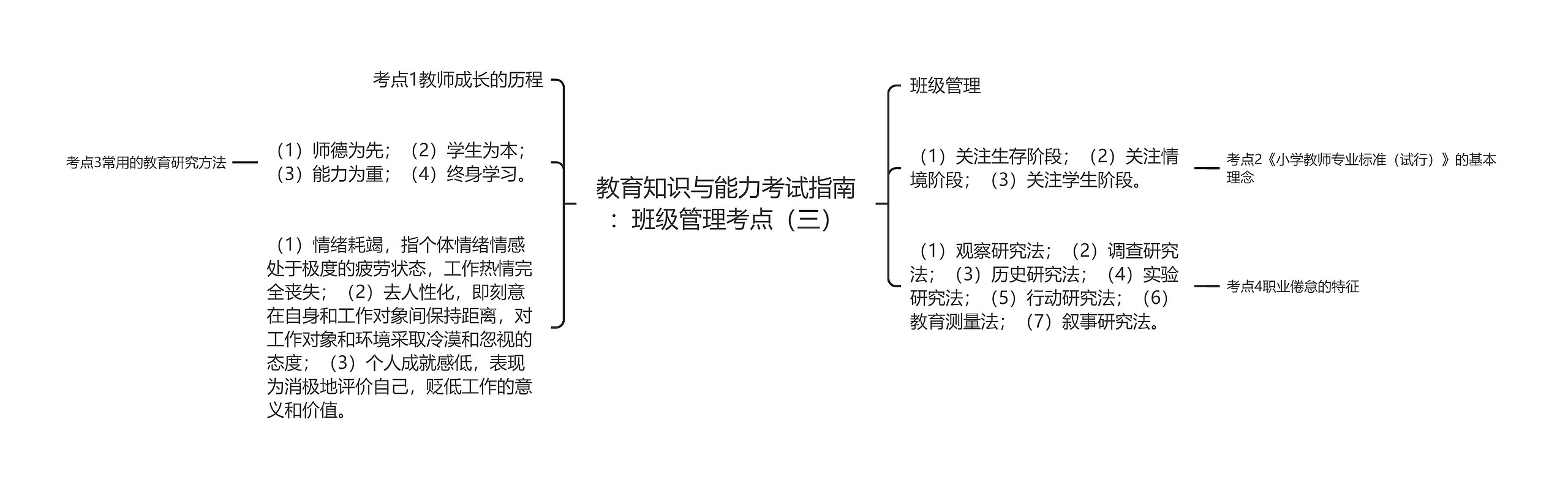 教育知识与能力考试指南：班级管理考点（三）思维导图