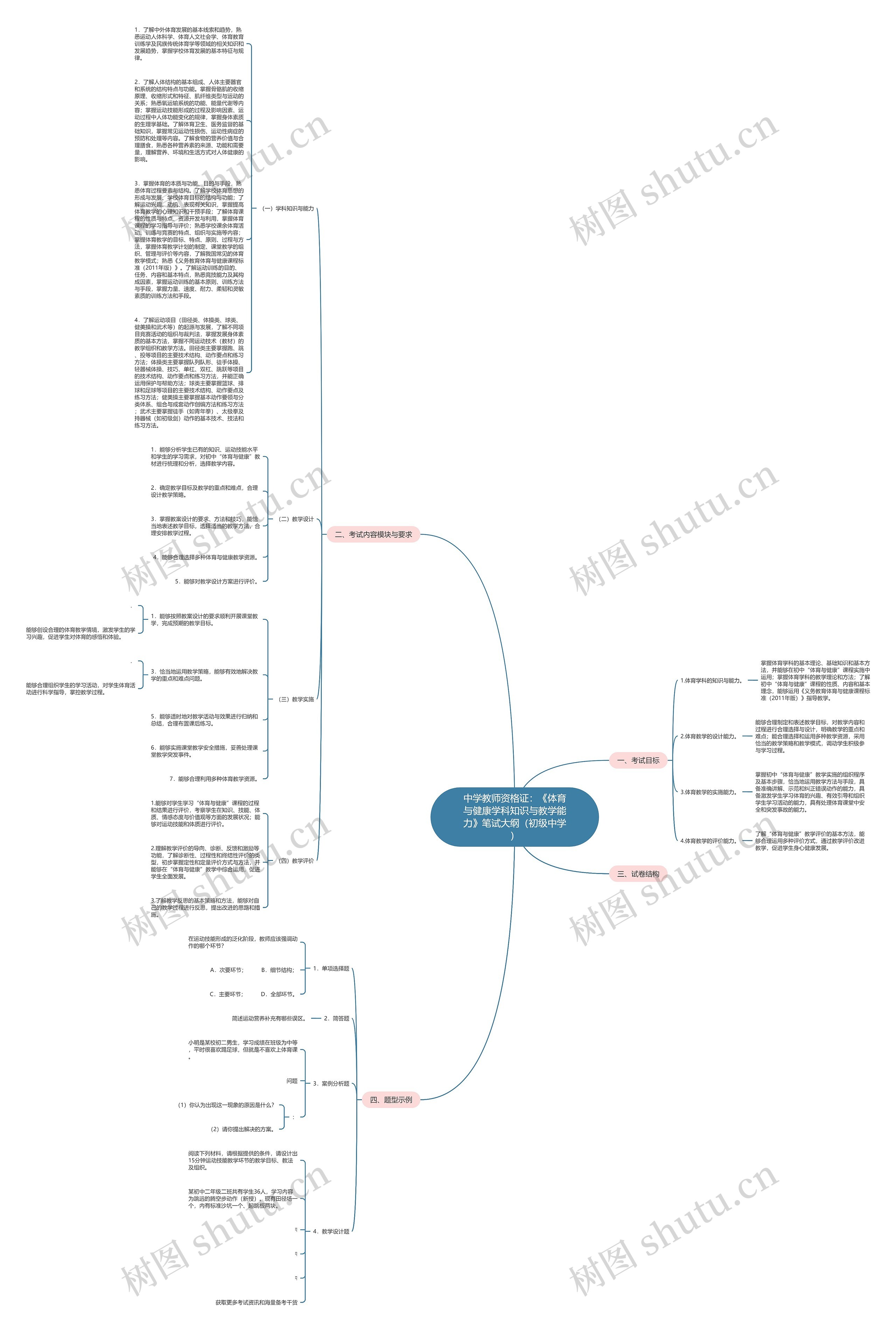 中学教师资格证：《体育与健康学科知识与教学能力》笔试大纲（初级中学）思维导图