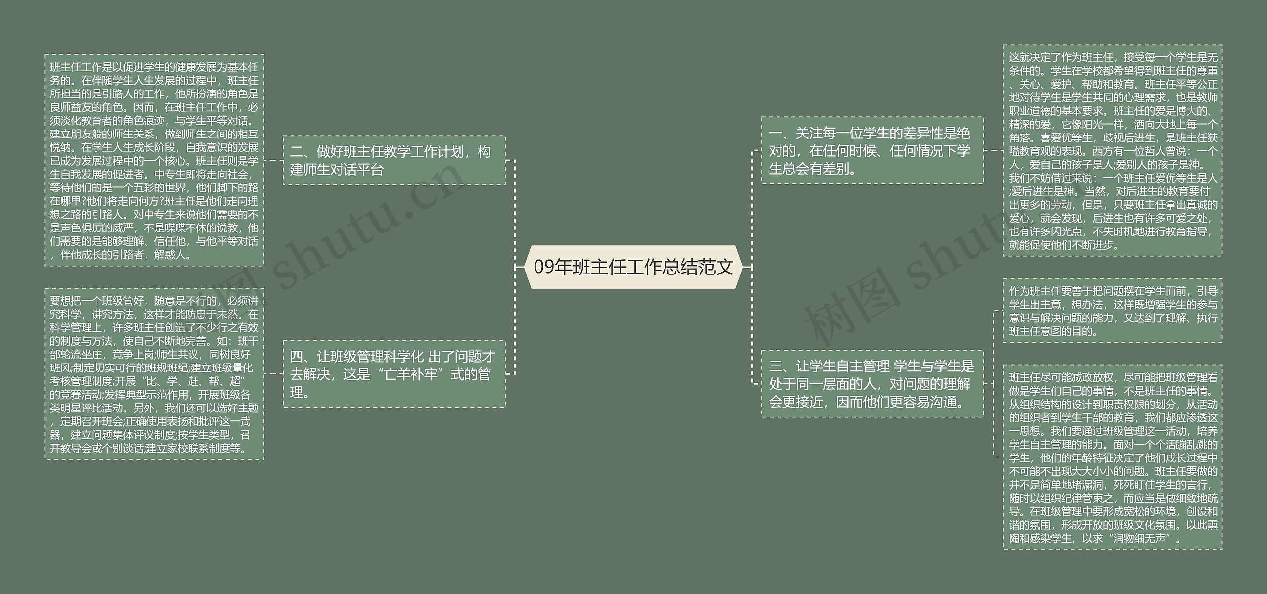 09年班主任工作总结范文思维导图