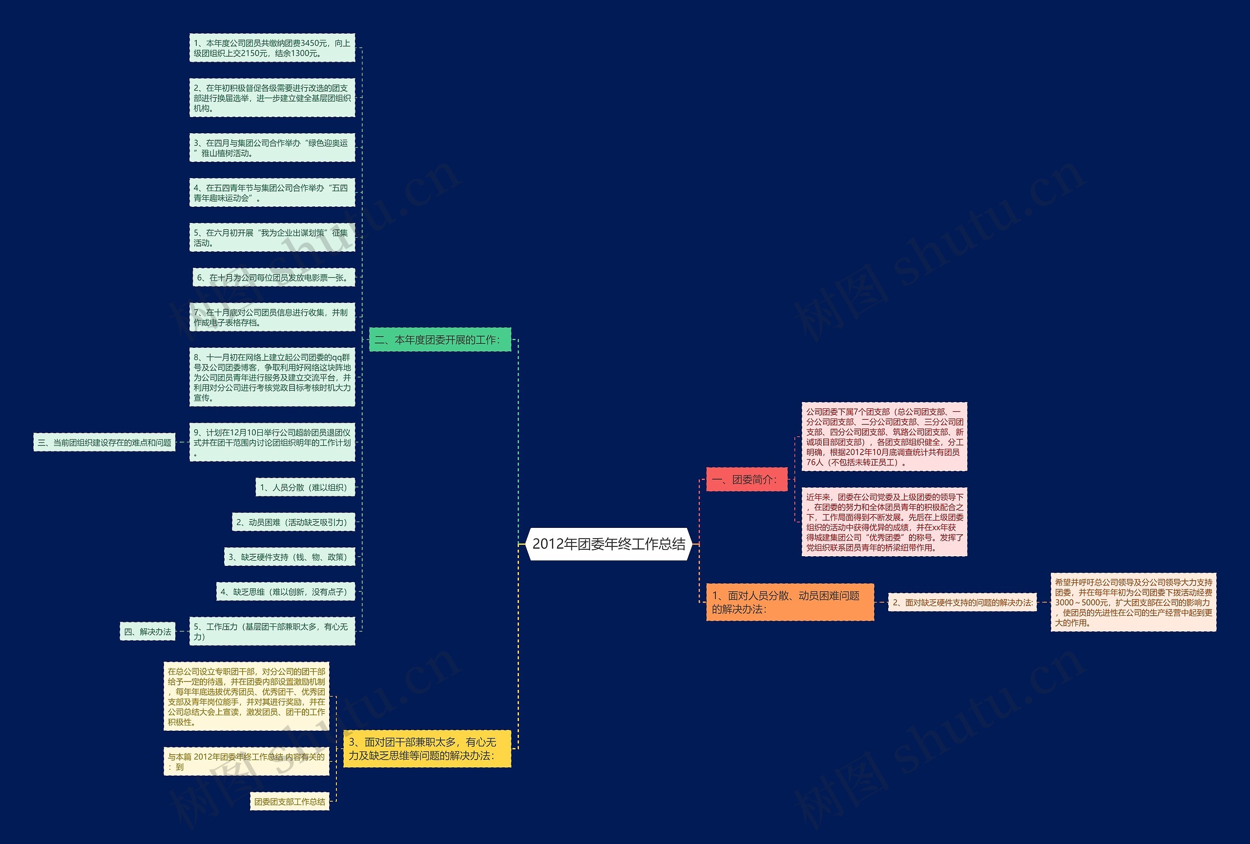 2012年团委年终工作总结思维导图