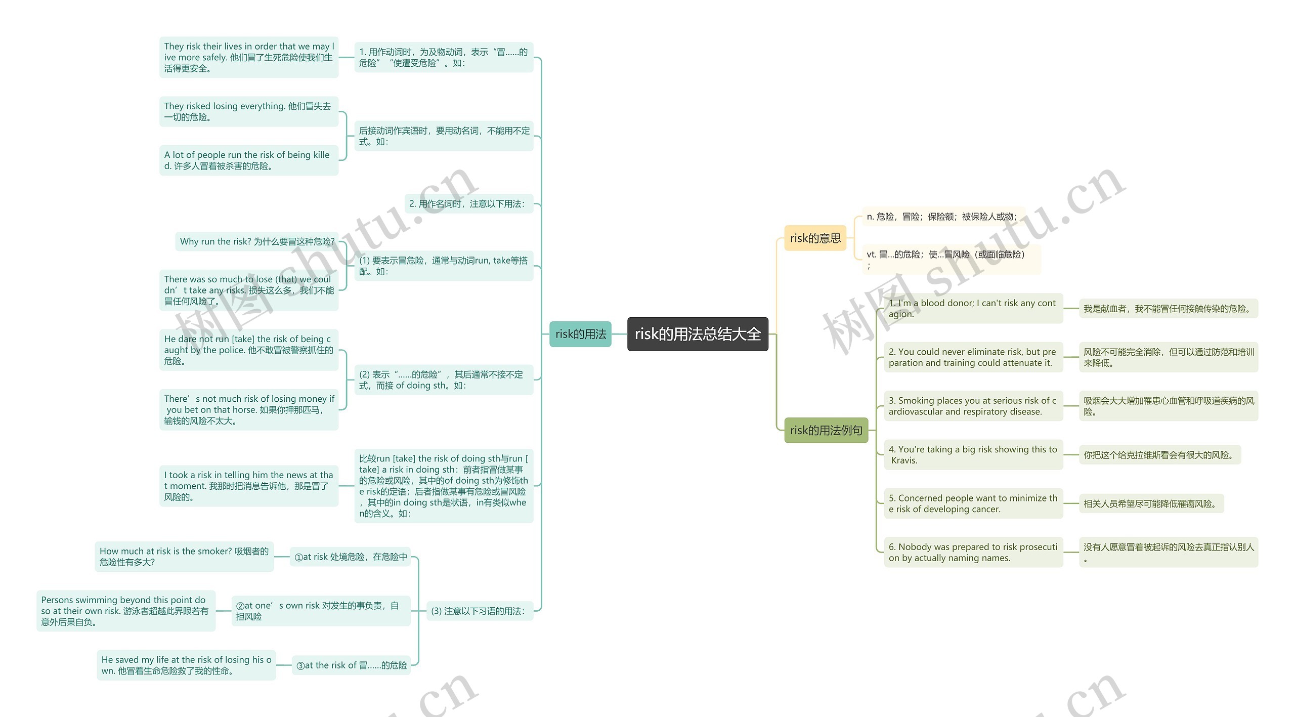 risk的用法总结大全思维导图