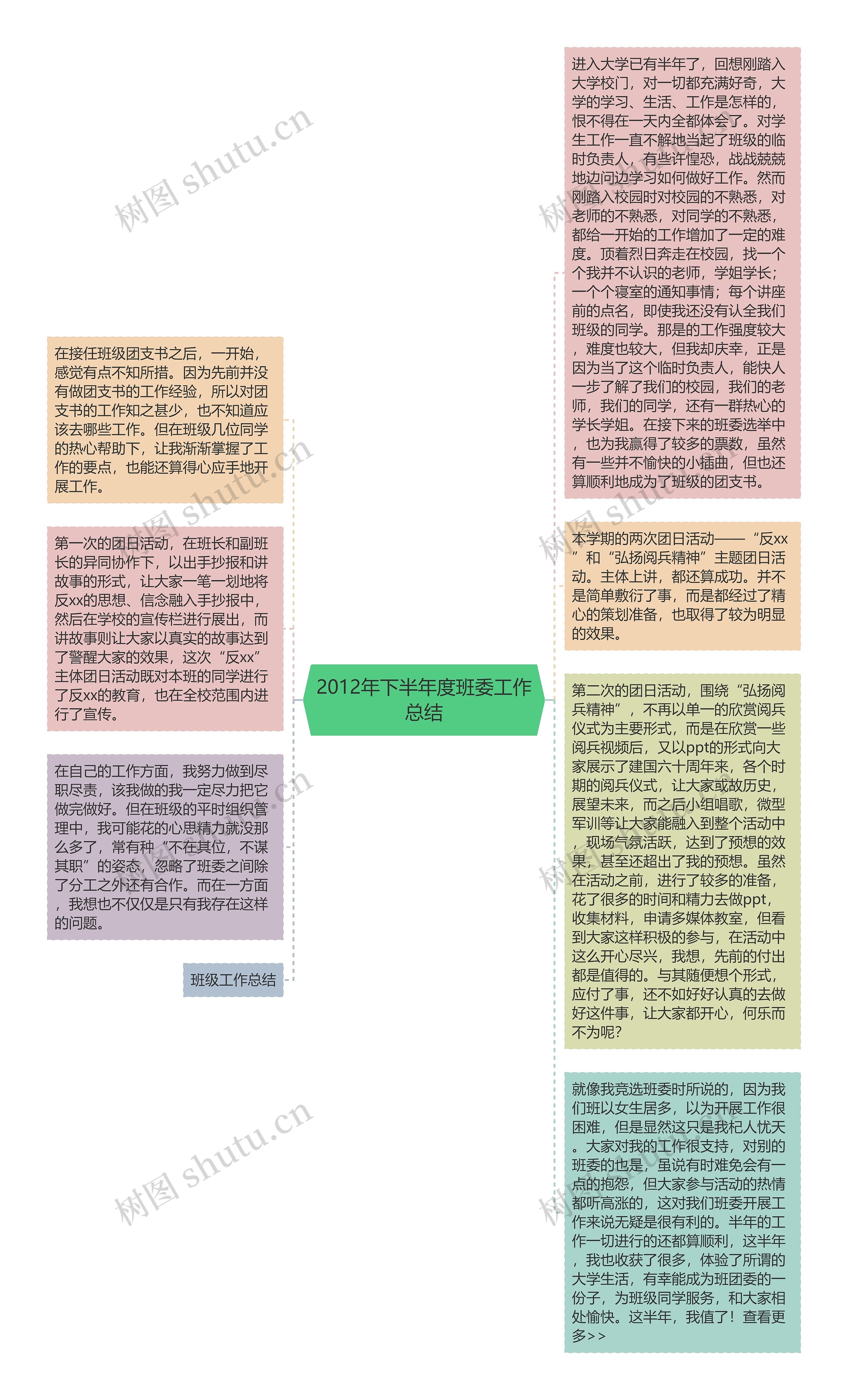 2012年下半年度班委工作总结思维导图