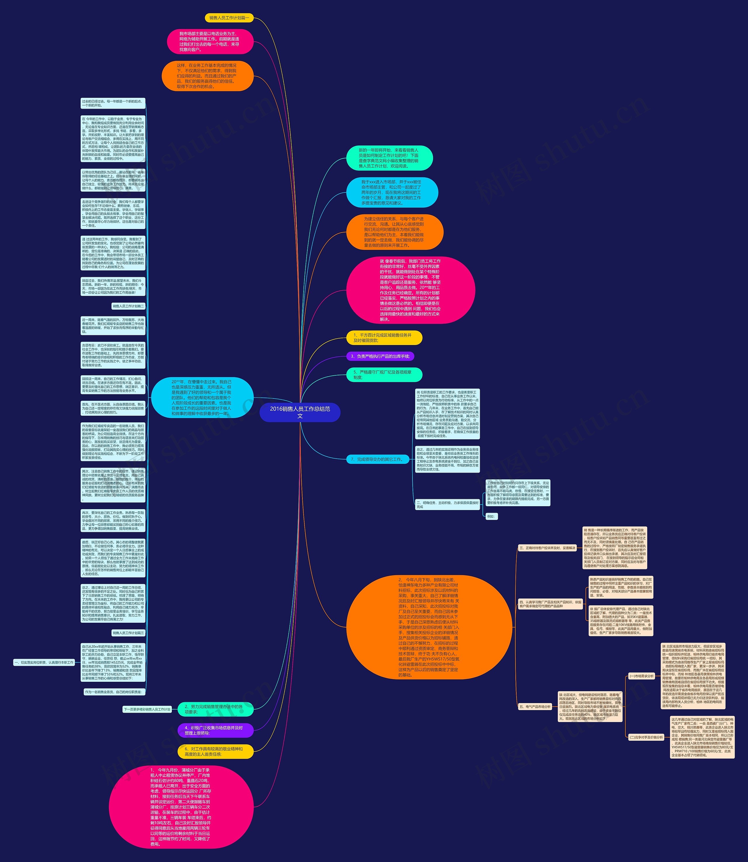 2016销售人员工作总结范文思维导图