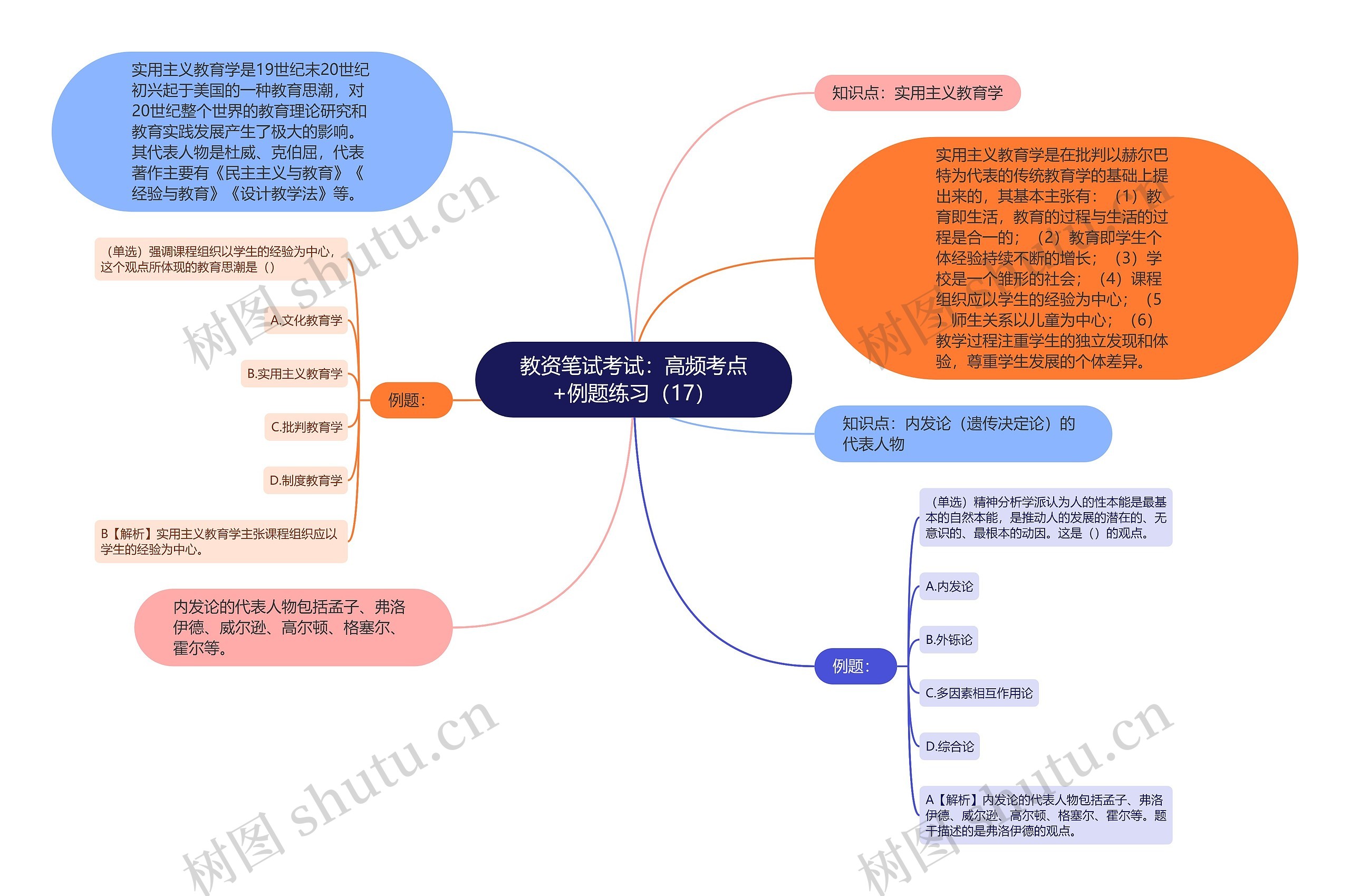 教资笔试考试：高频考点+例题练习（17）思维导图