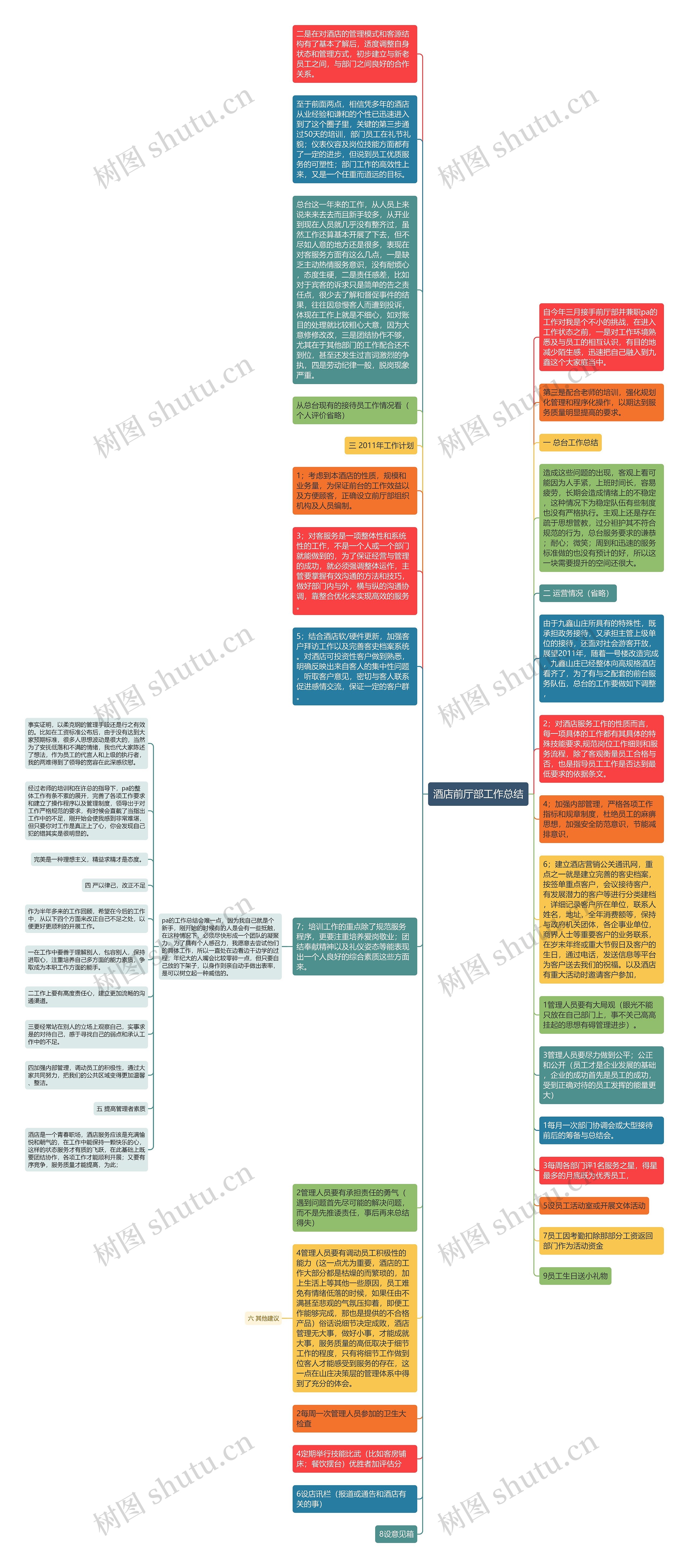 酒店前厅部工作总结思维导图