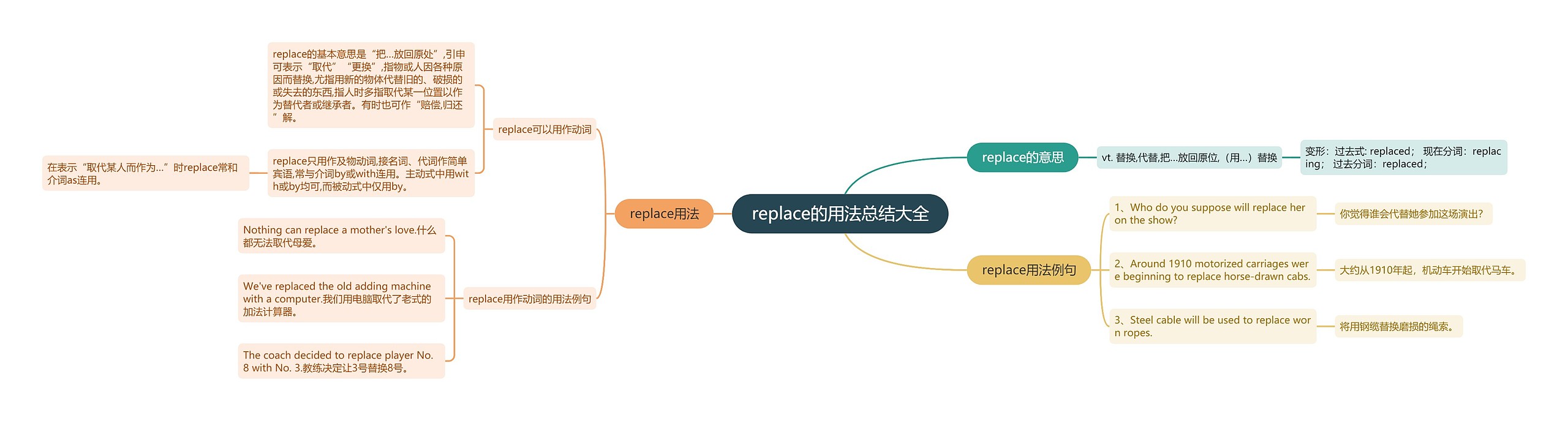 replace的用法总结大全思维导图