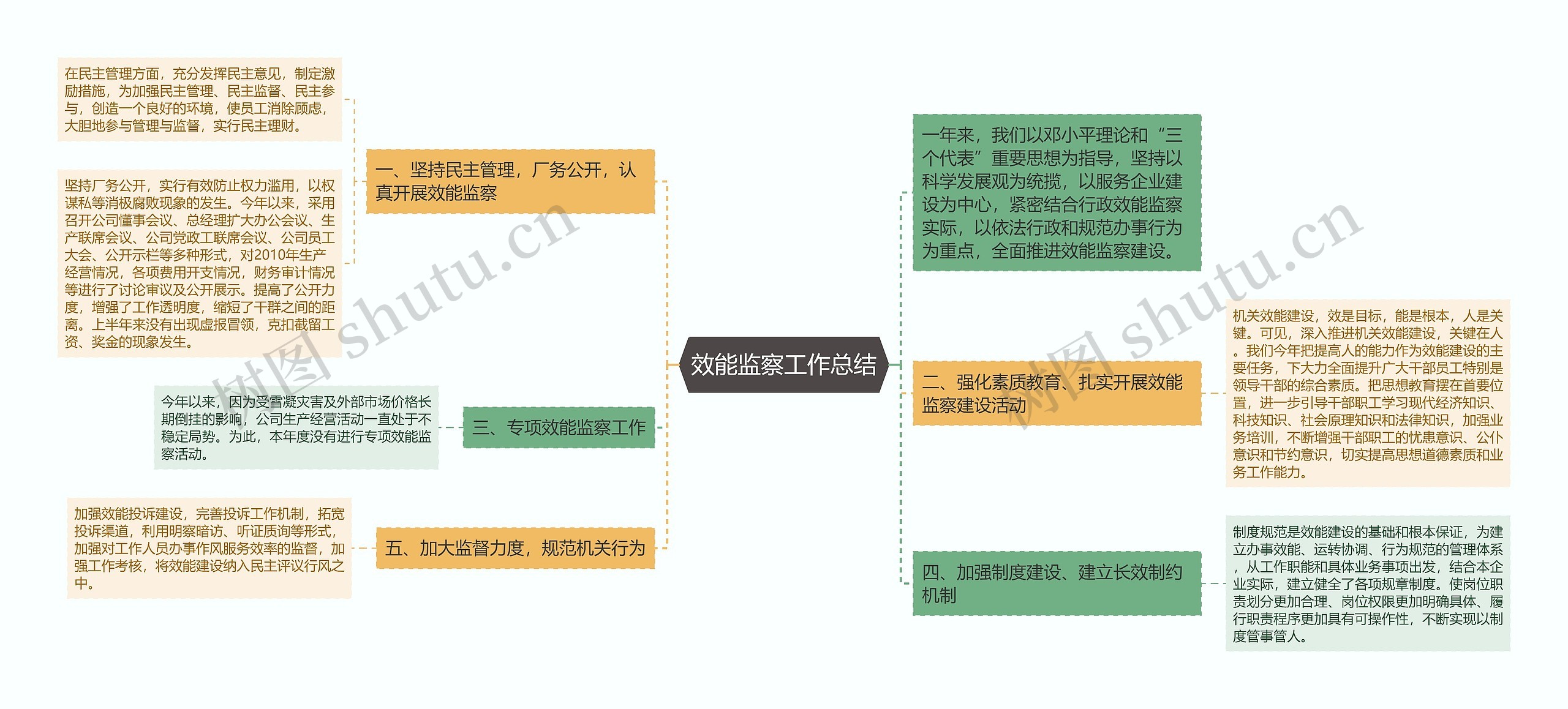 效能监察工作总结思维导图