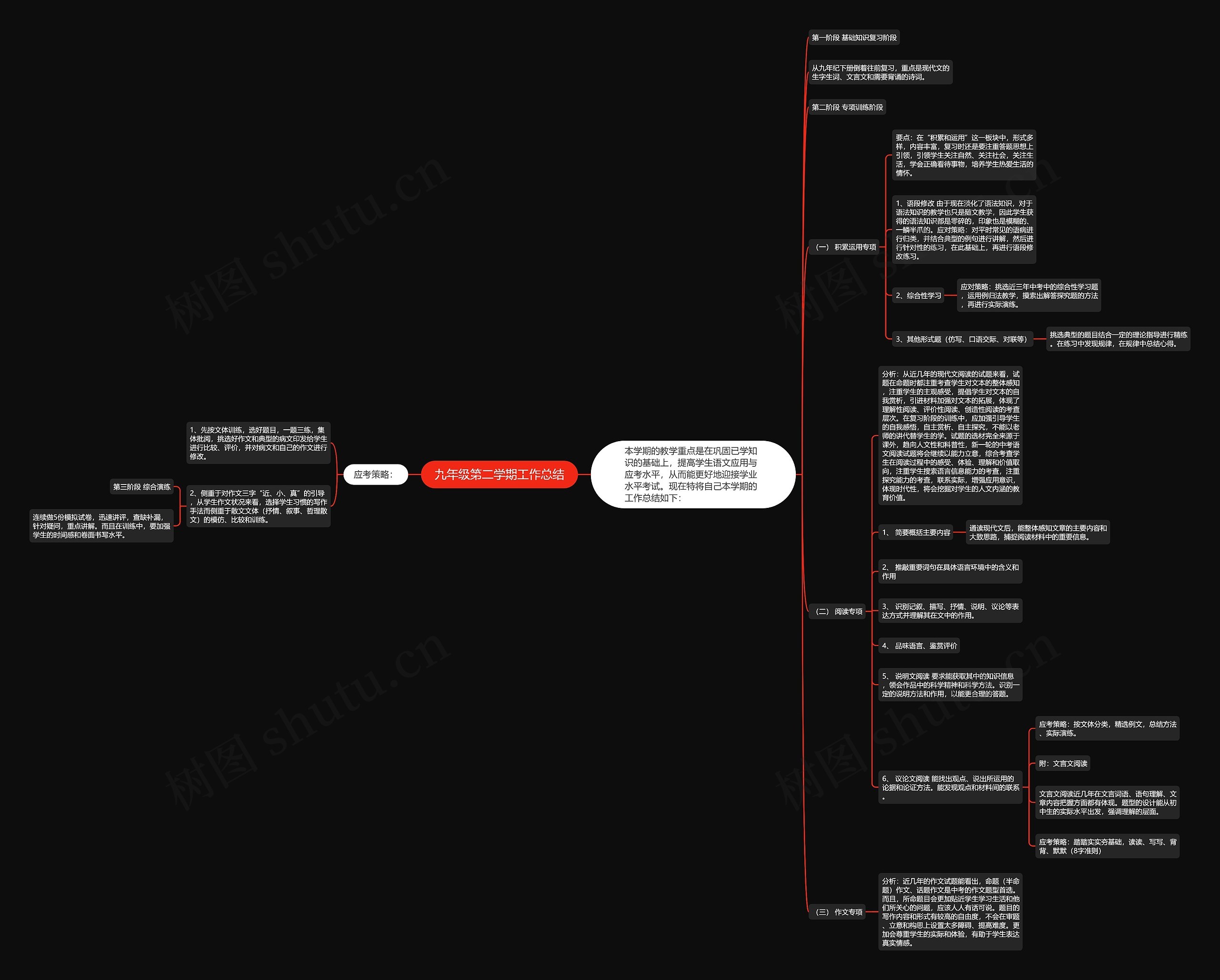 九年级第二学期工作总结思维导图
