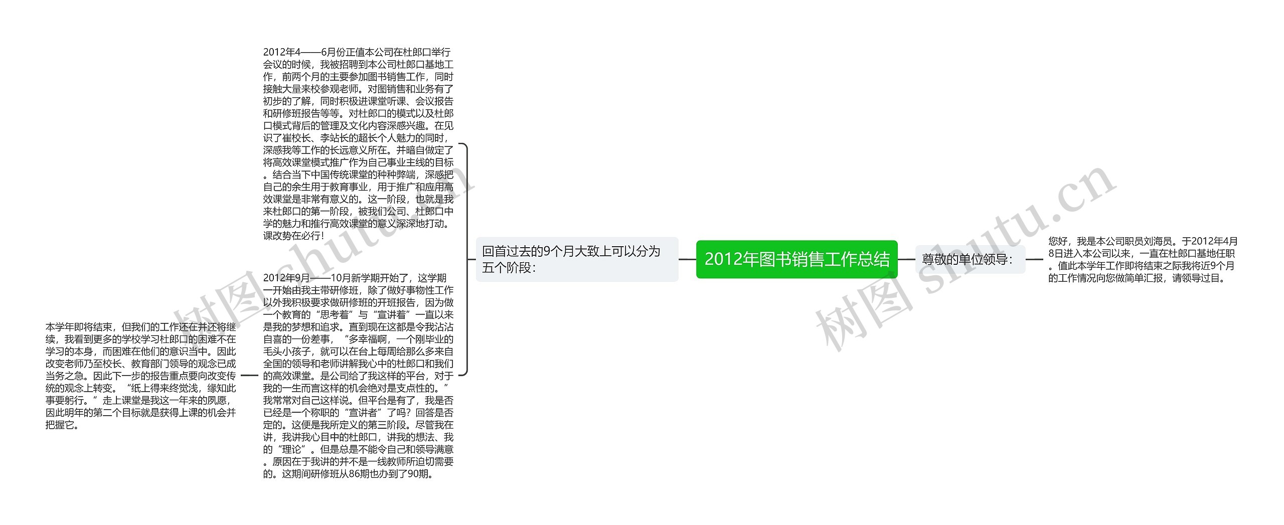 2012年图书销售工作总结思维导图