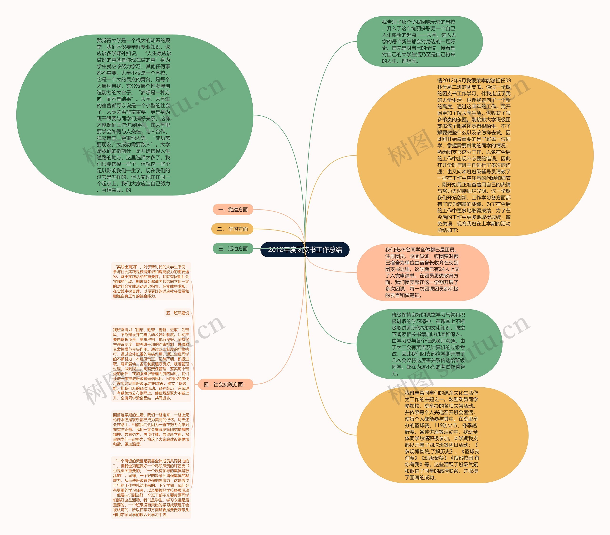 2012年度团支书工作总结思维导图
