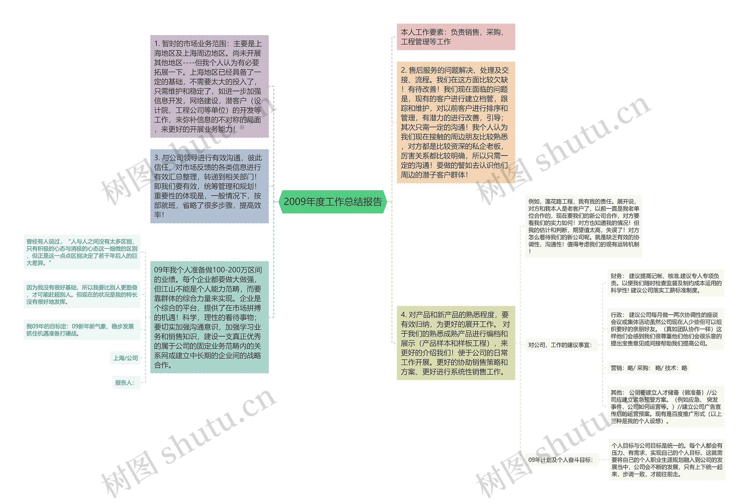 2009年度工作总结报告思维导图