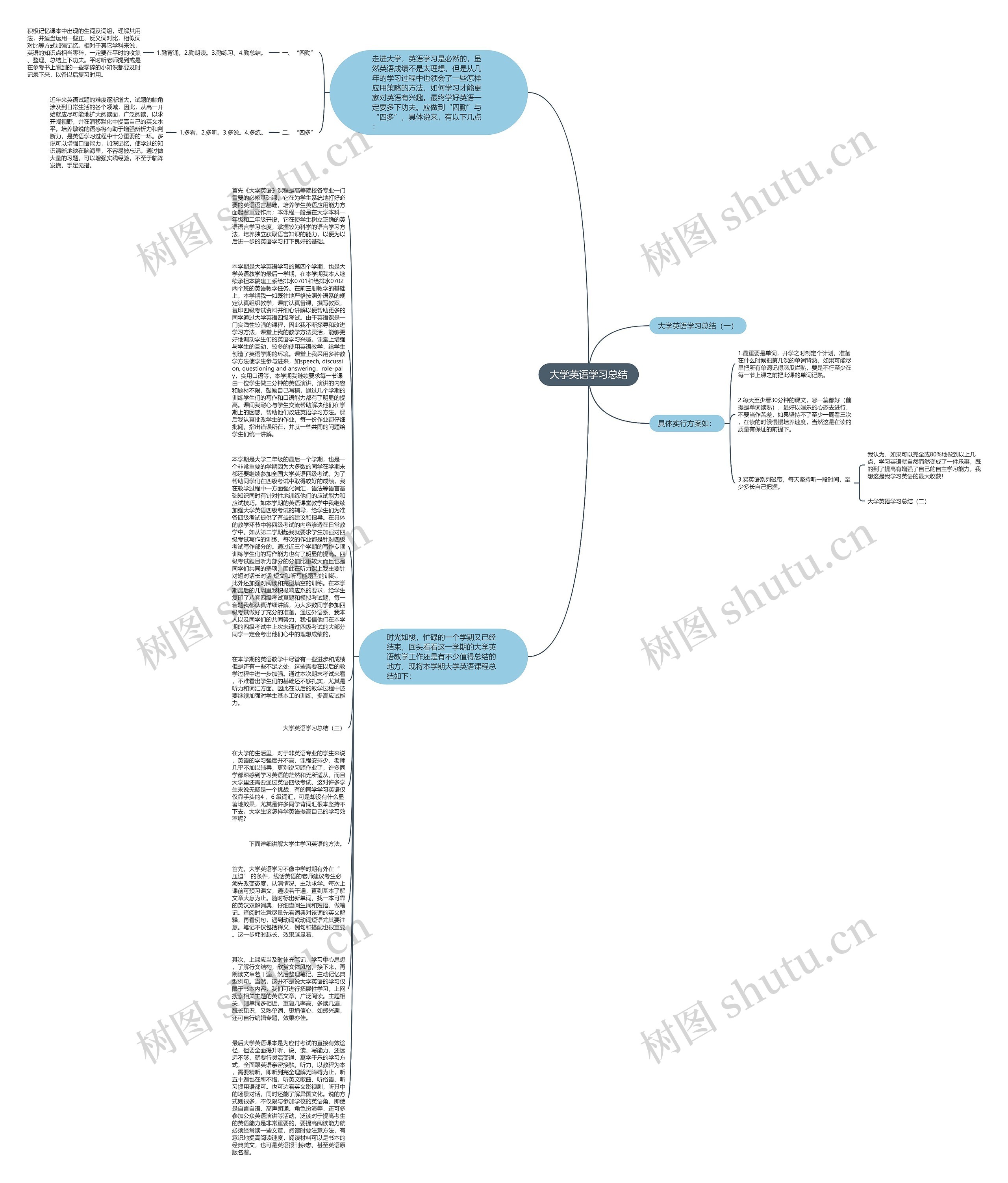 大学英语学习总结思维导图