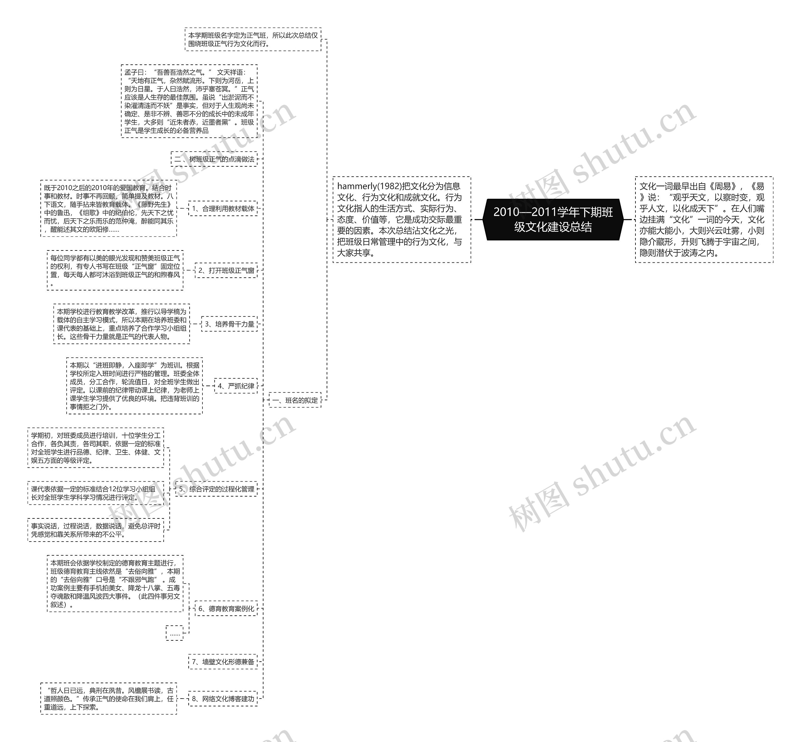 2010—2011学年下期班级文化建设总结思维导图