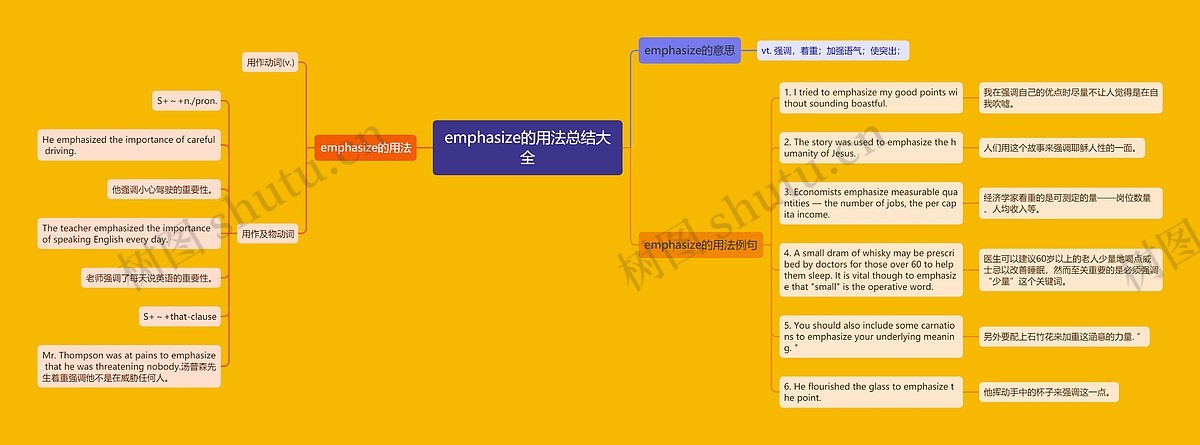 emphasize的用法总结大全思维导图_编号p9384171-TreeMind树图
