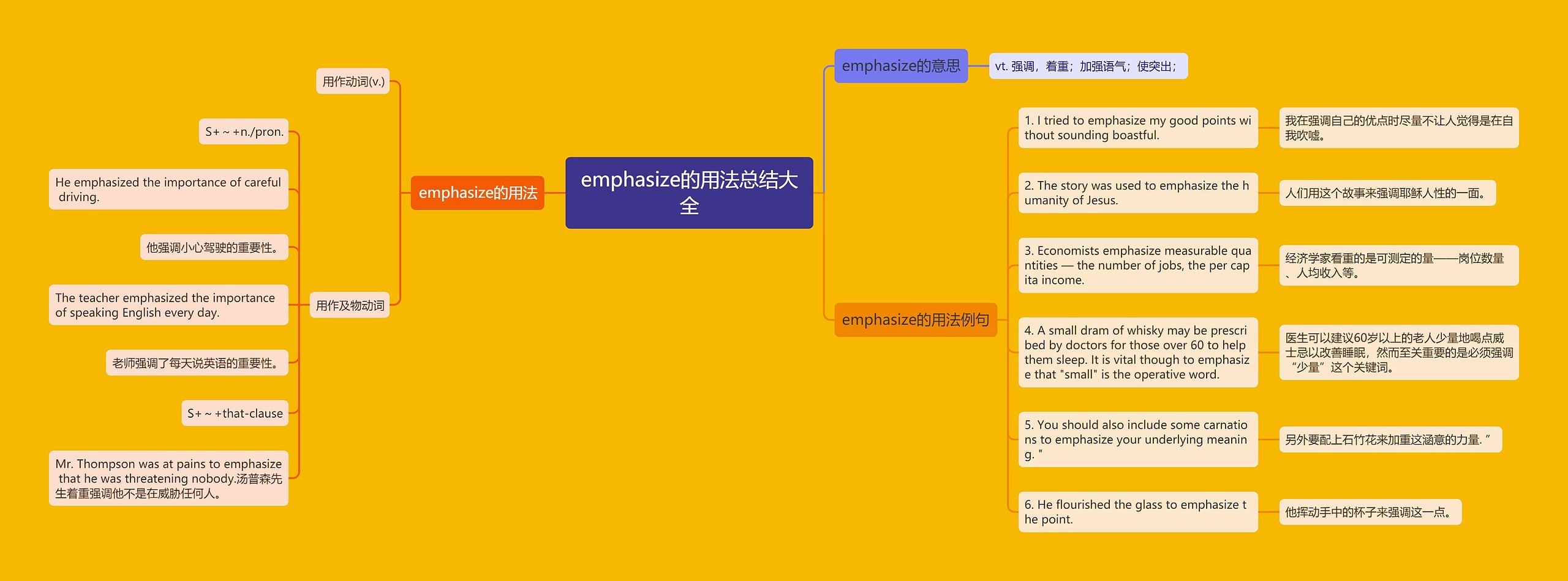 emphasize的用法总结大全思维导图