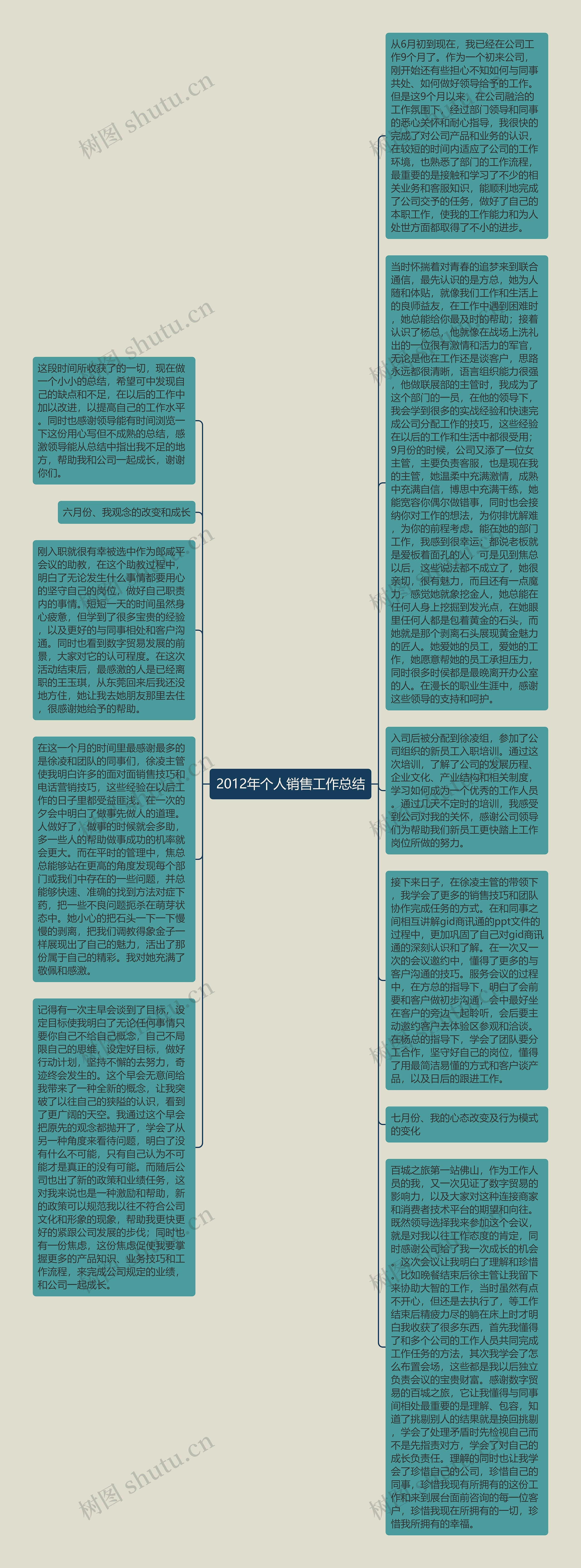 2012年个人销售工作总结思维导图高清图 2012年个人销售工作总结思维导图