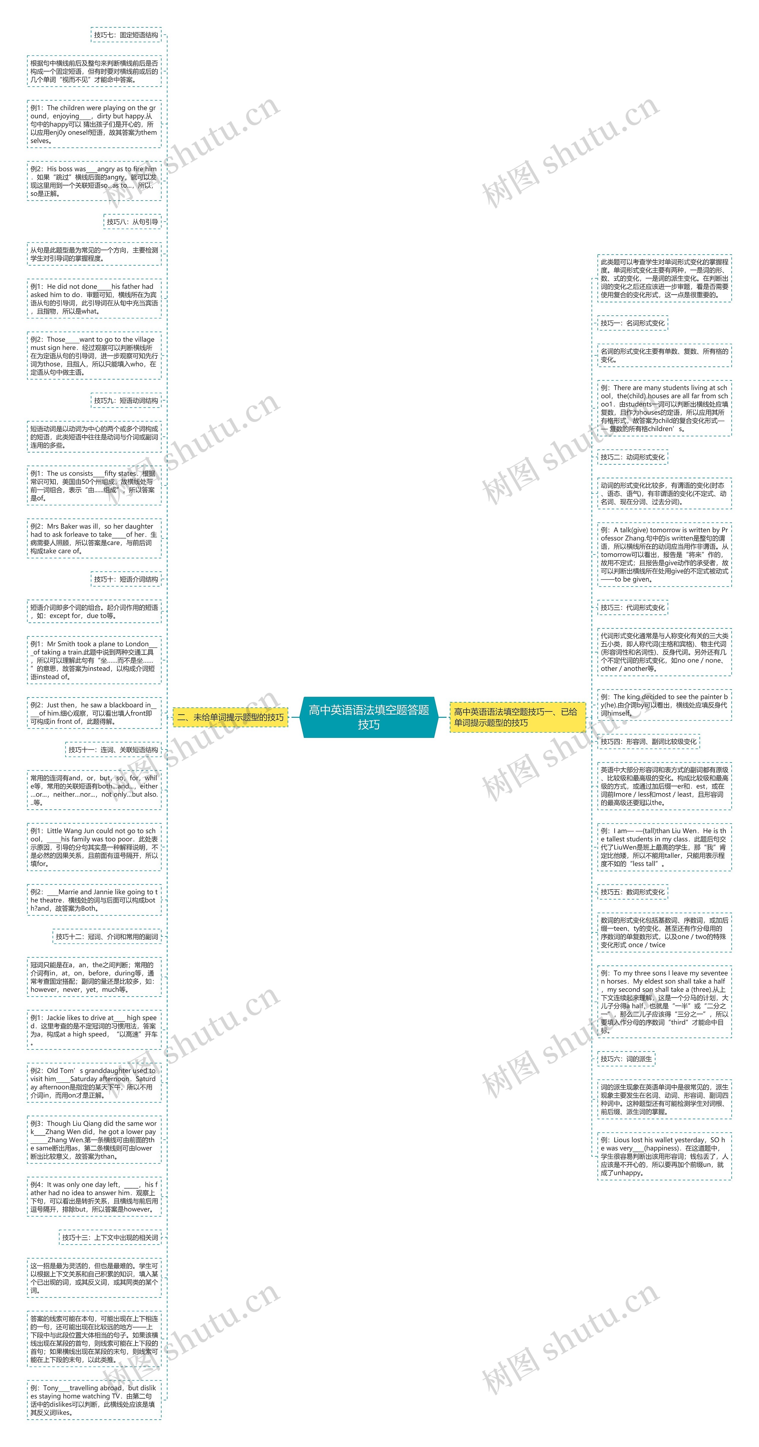 高中英语语法填空题答题技巧思维导图
