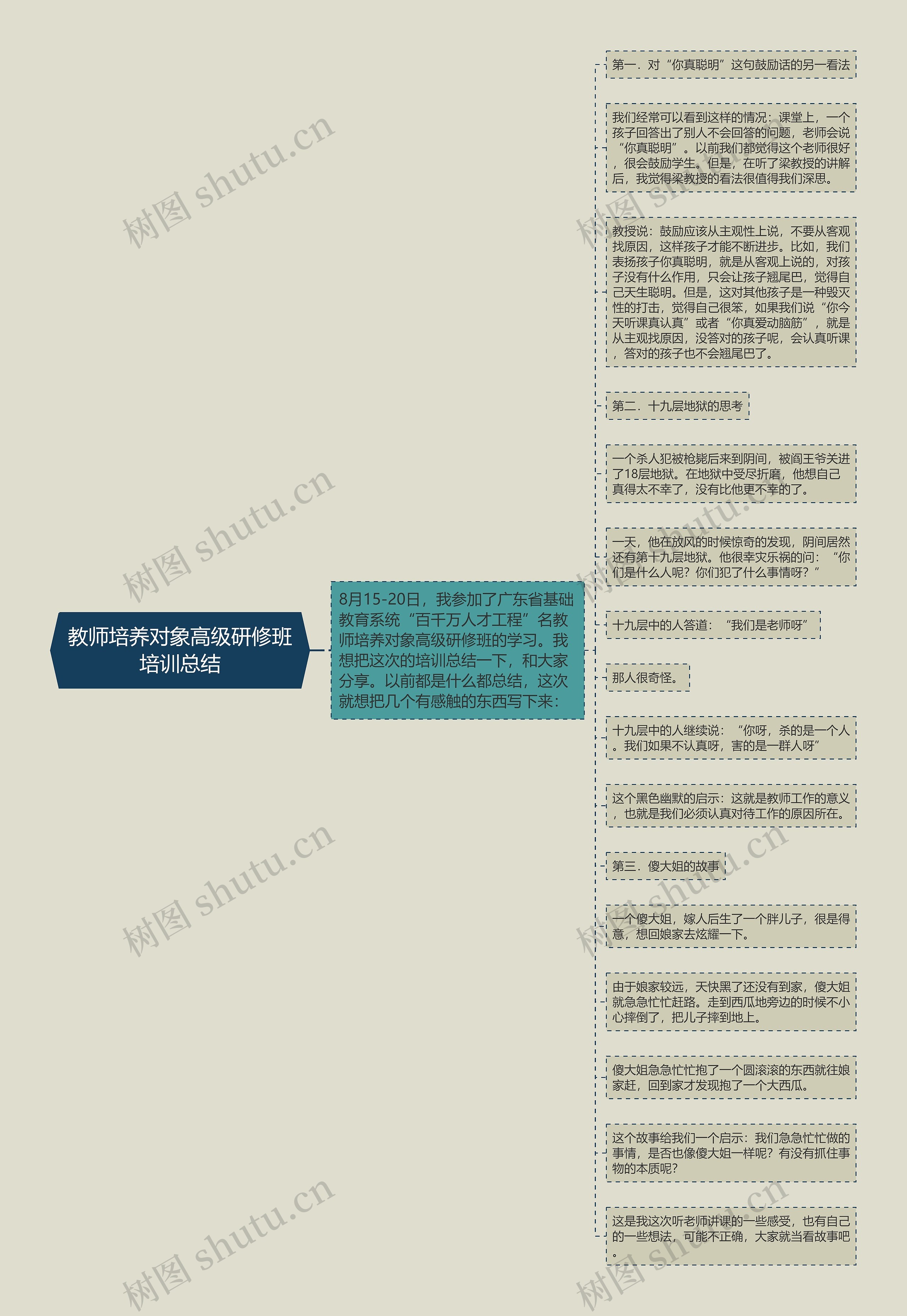 教师培养对象高级研修班培训总结思维导图