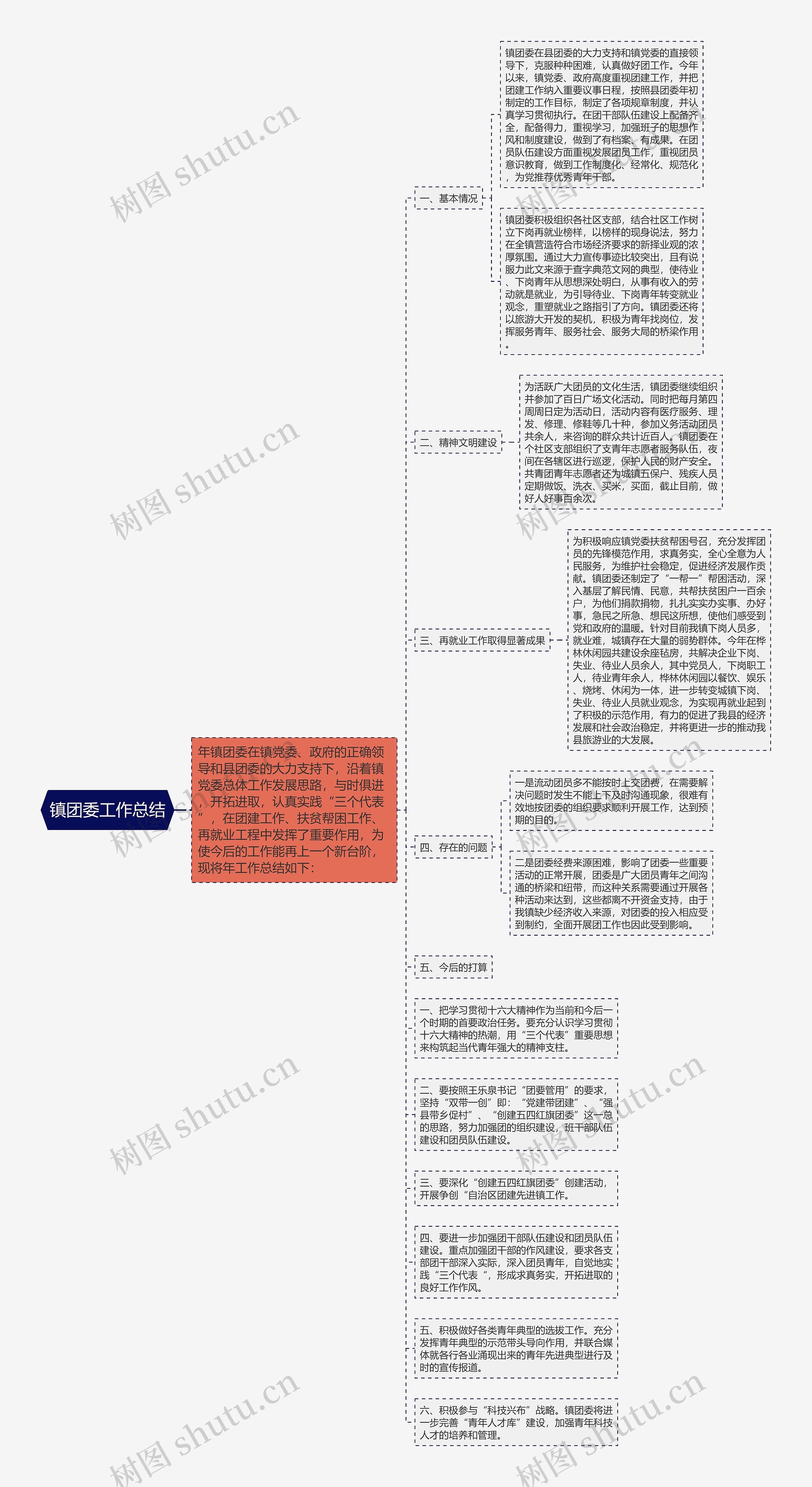 镇团委工作总结思维导图