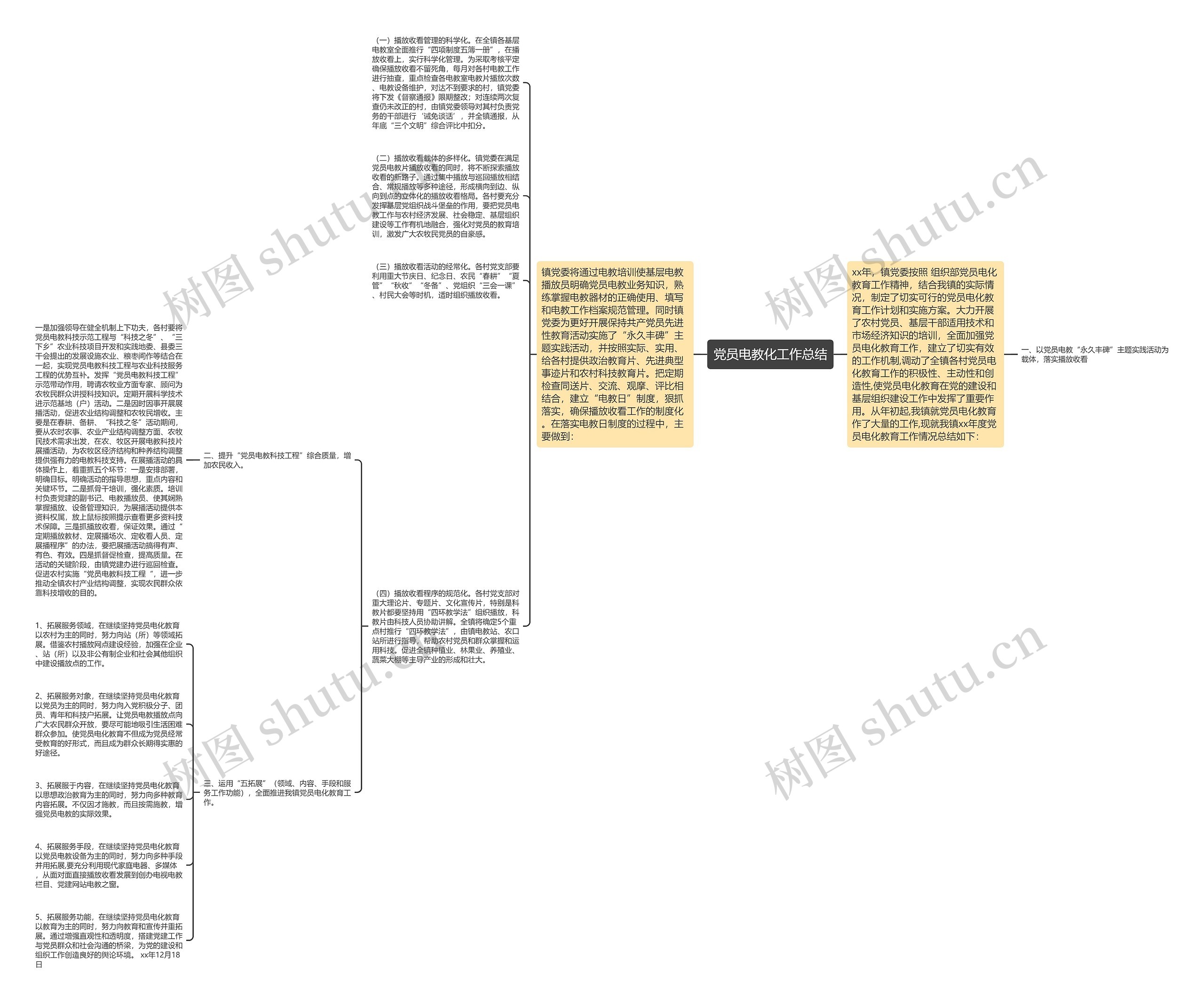 党员电教化工作总结思维导图