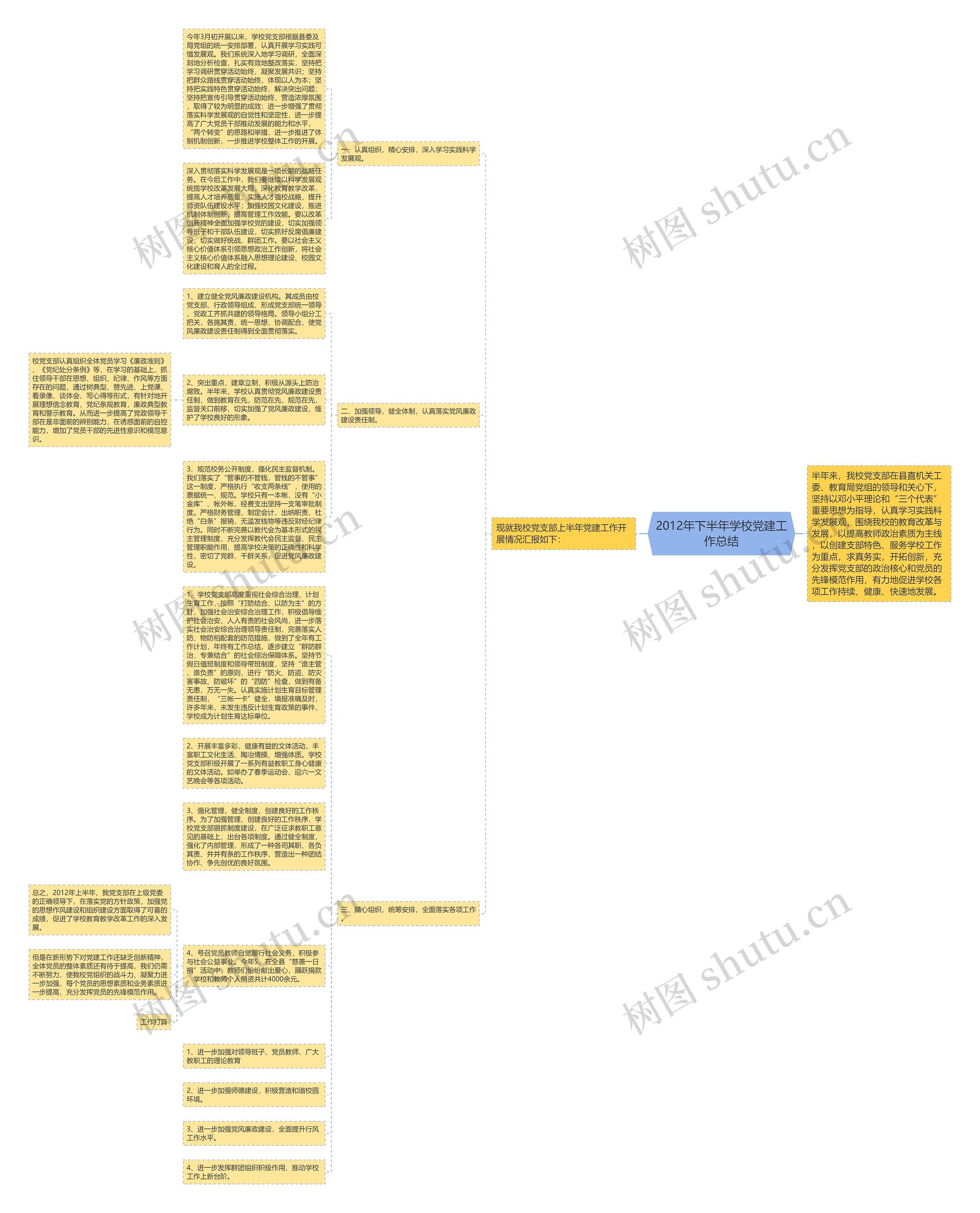 2012年下半年学校党建工作总结思维导图